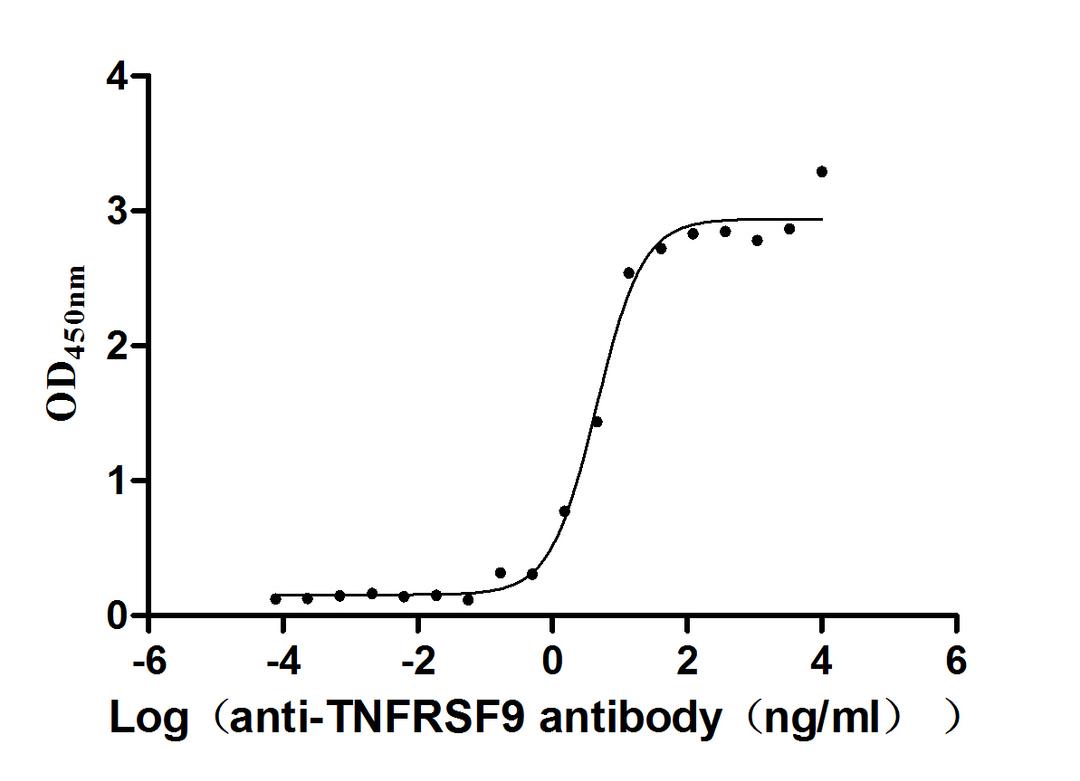 The Binding Activity of TNFRSF9 with anti-TNFRSF9 antibody. Activity: Measured by its binding ability in a functional ELISA. Immobilized TNFRSF9（CSB-MP023984HU1） at 2 μg/mL can bind Anti-TNFRSF9 antibody, the EC<sub>50</sub> is 3.501-5.854 ng/mL.