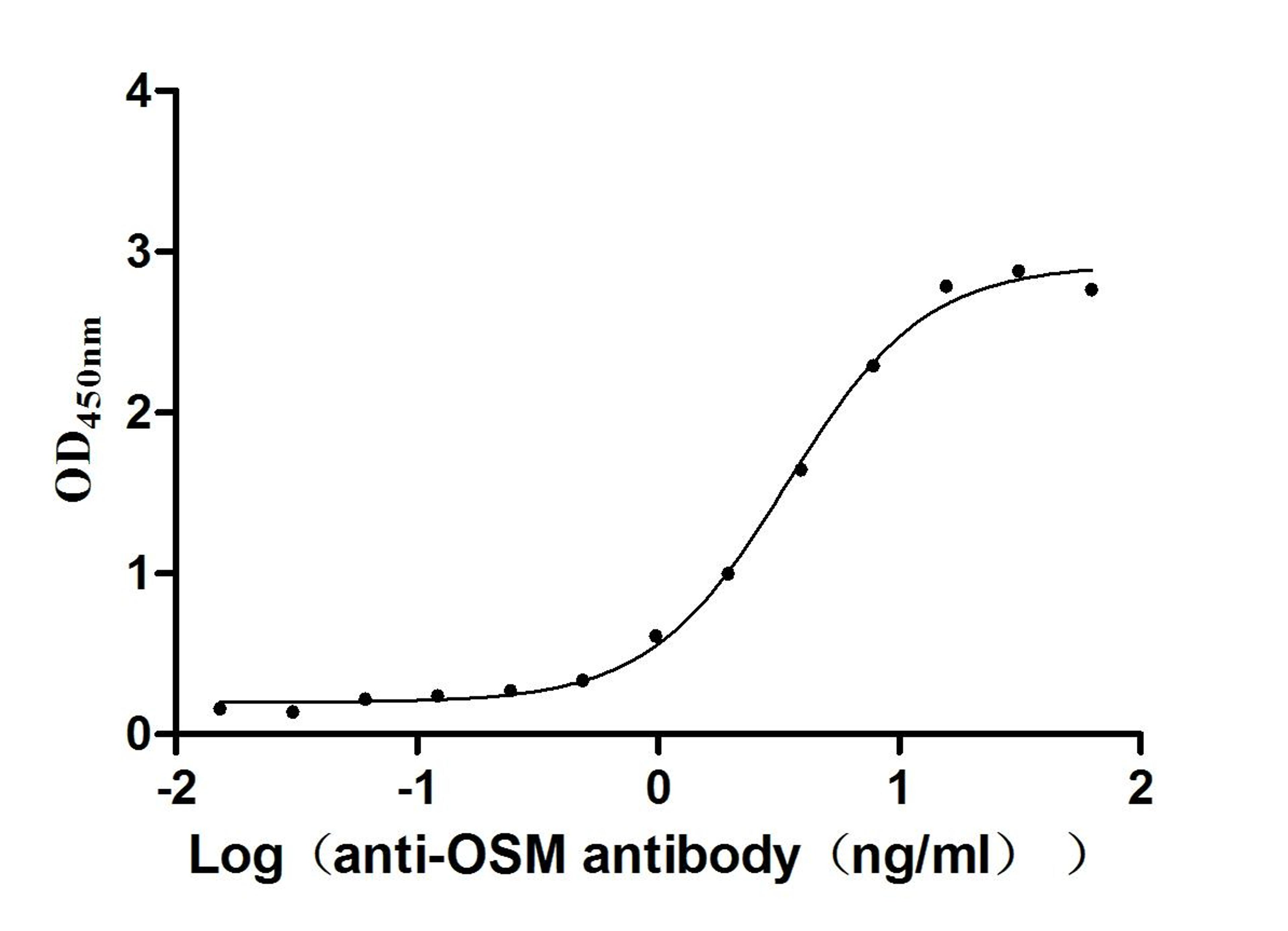 The Binding Activity of Human OSM with Anti-OSM Recombinant Antibody. Activity: Measured by its binding ability in a functional ELISA. Immobilized Human OSM (CSB-MP017260HU1) at 2 μg/mL can bind Anti-OSM recombinant antibody, the EC<sub>50</sub> is 3.048-3.860 ng/mL.