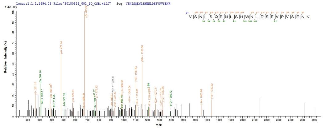 Based on the SEQUEST from database of E.coli host and target protein, the LC-MS/MS Analysis result of CSB-EP809009HU could indicate that this peptide derived from E.coli-expressed Homo sapiens (Human) FAM217A.