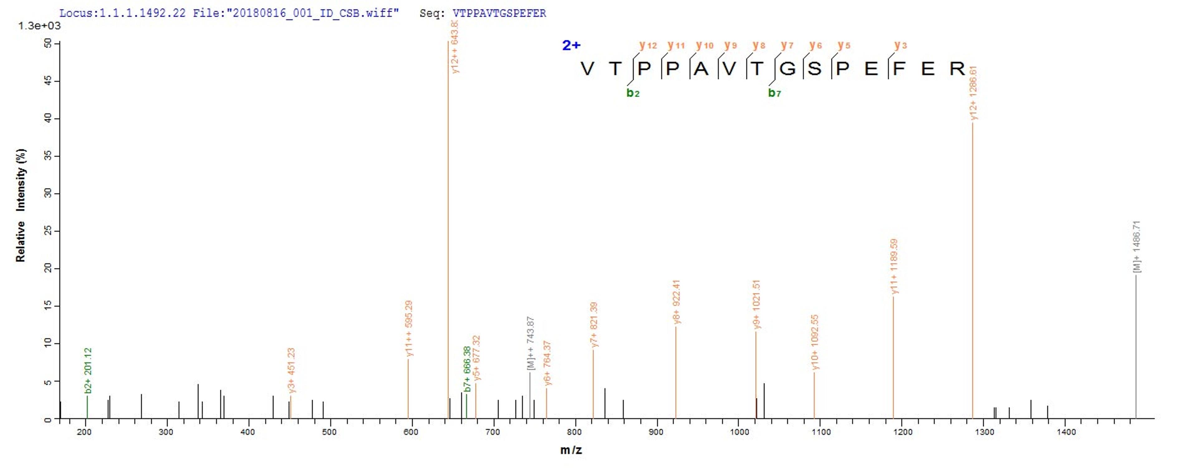 Based on the SEQUEST from database of E.coli host and target protein, the LC-MS/MS Analysis result of CSB-CF013792HU could indicate that this peptide derived from E.coli-expressed Recombinant Human Microsomal glutathione S-transferase 2(MGST2) MGST2.