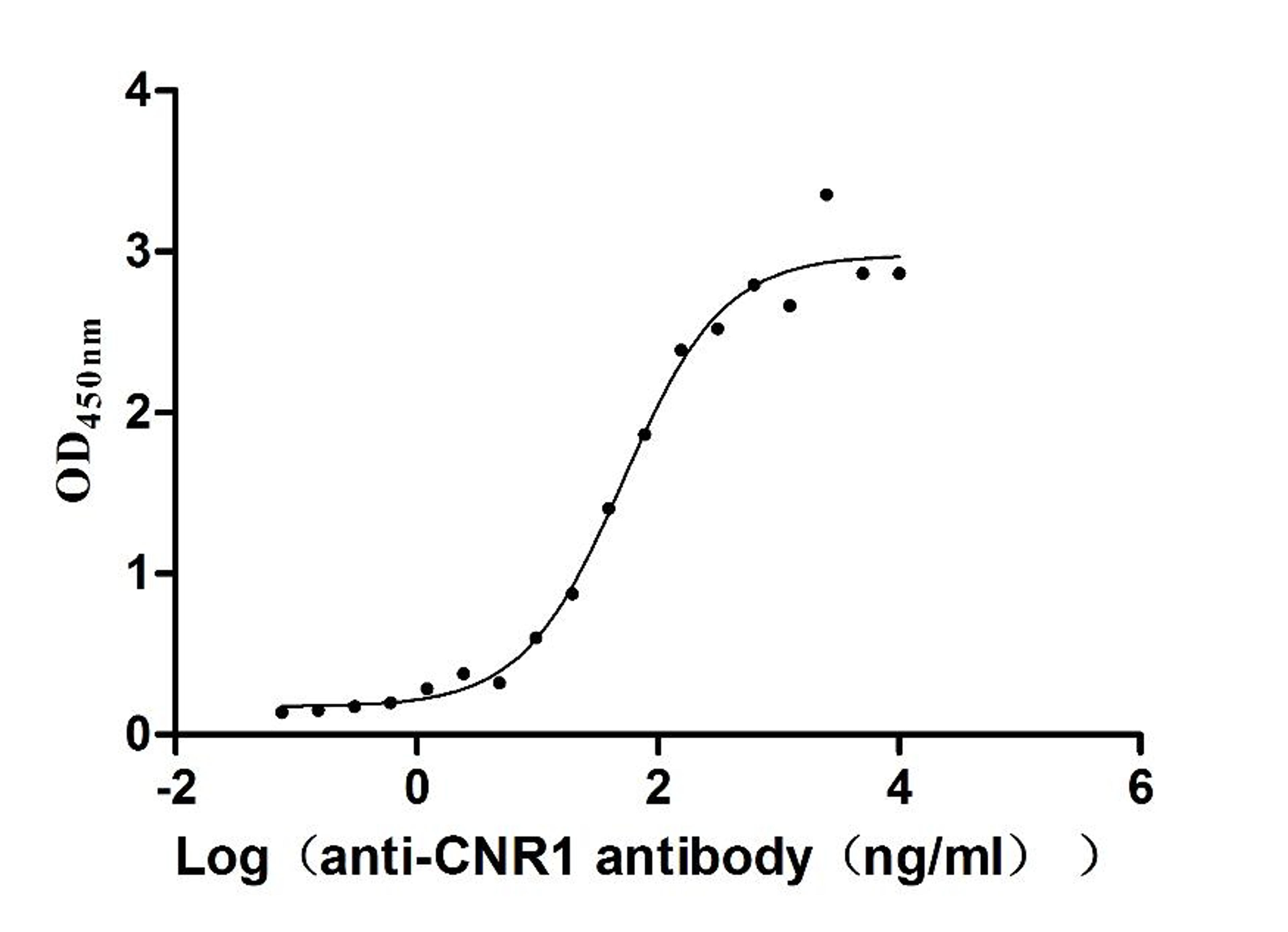 The Binding Activity of Huamn CNR1 with Anti-CNR1 recombinant Antibody. Activity: Measured by its binding ability in a functional ELISA. Immobilized Human CNR1(CSB-MP005678HU) at 10 μg/mL can bind Anti-CNR1 recombinant antibody, the EC<sub>50</sub> is 41.72-63.54 ng/mL.