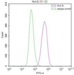 Overlay Peak curve showing U937 cells stained with CSB-RA117800A0HU (red line) at 1:50. The cells were fixed in 4% formaldehyde and permeated by 0.2% TritonX-100. Then 10% normal goat serum to block non-specific protein-protein interactions followed by the antibody (1µg/1*10<sup>6</sup>cells) for 45min at 4℃. The secondary antibody used was FITC-conjugated Goat Anti-rabbit IgG(H+L) at 1:200 dilution for 35min at 4℃.Control antibody (green line) was rabbit IgG (1µg/1*10<sup>6</sup>cells) used under the same conditions. Acquisition of >10,000 events was performed.