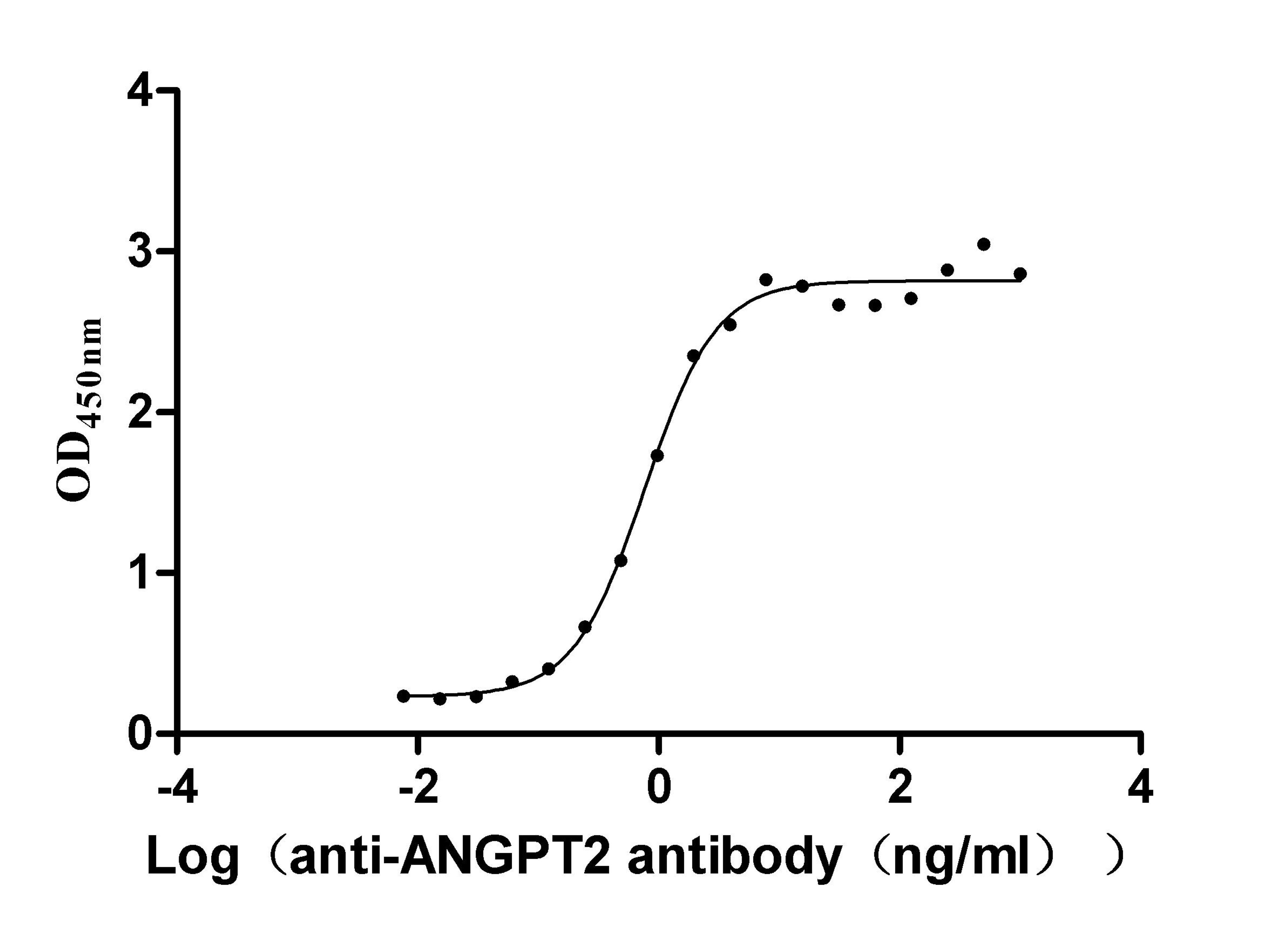 The Binding Activity of ANGPT2 with anti-ANGPT2 antibody. Activity: Measured by its binding ability in a functional ELISA. Immobilized Human ANGPT2(CSB-MP001707HU(A4)) at 2 μg/mL can bind Anti-ANGPT2 recombinant antibody, the EC<sub>50</sub> is 0.6666-0.8876 ng/mL.