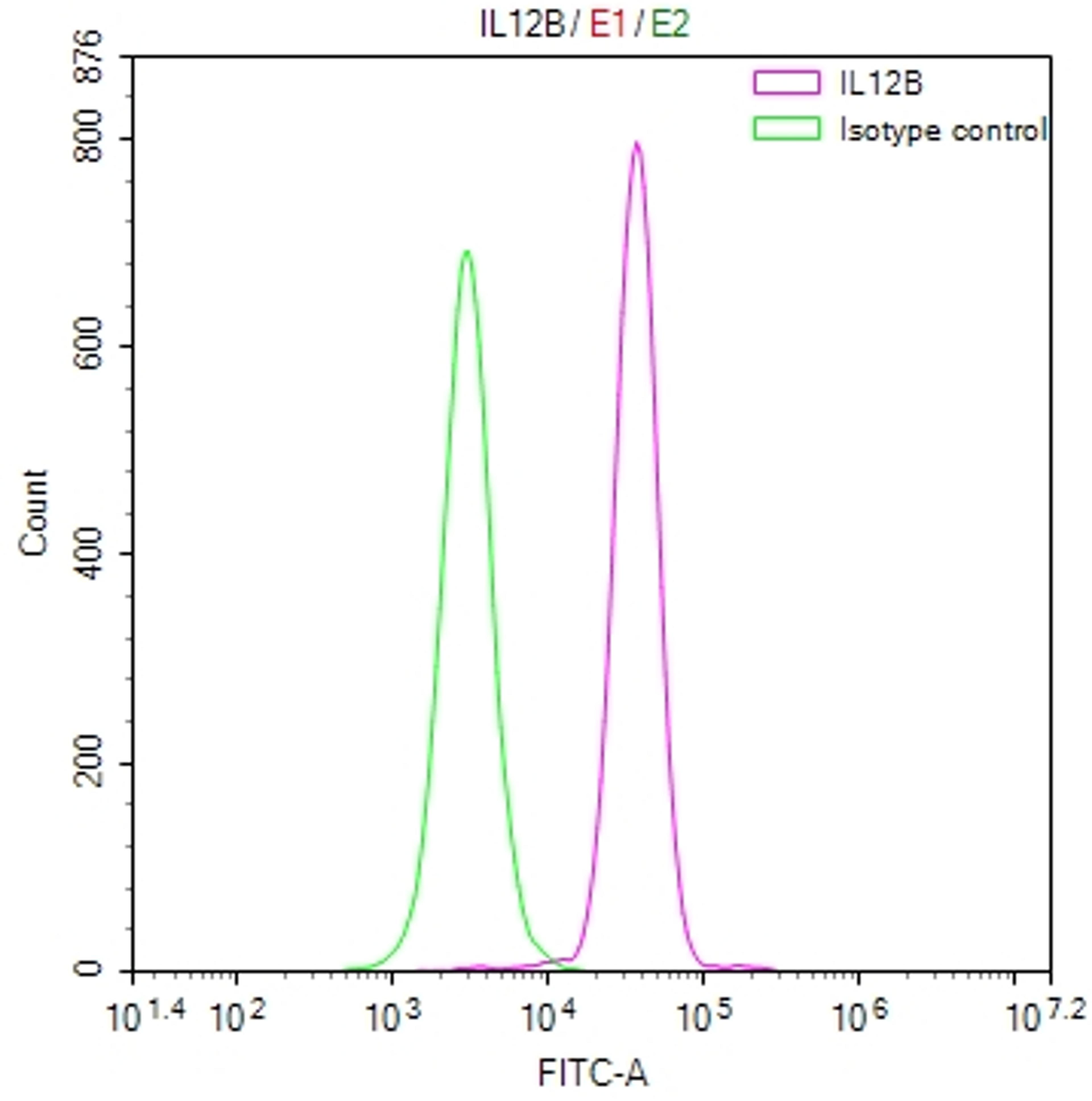 Overlay Peak curve showing A549 cells stained with CSB-RA895985A0HU (red line) at 1:50. The cells were fixed in 4% formaldehyde and permeated by 0.2% TritonX-100. Then 10% normal goat serum to block non-specific protein-protein interactions followed by the antibody (1µg/1*10<sup>6</sup>cells) for 45min at 4℃. The secondary antibody used was FITC-conjugated Goat Anti-rabbit IgG(H+L) at 1:200 dilution for 35min at 4℃.Control antibody (green line) was rabbit IgG (1µg/1*10<sup>6</sup>cells) used under the same conditions. Acquisition of >10,000 events was performed.
