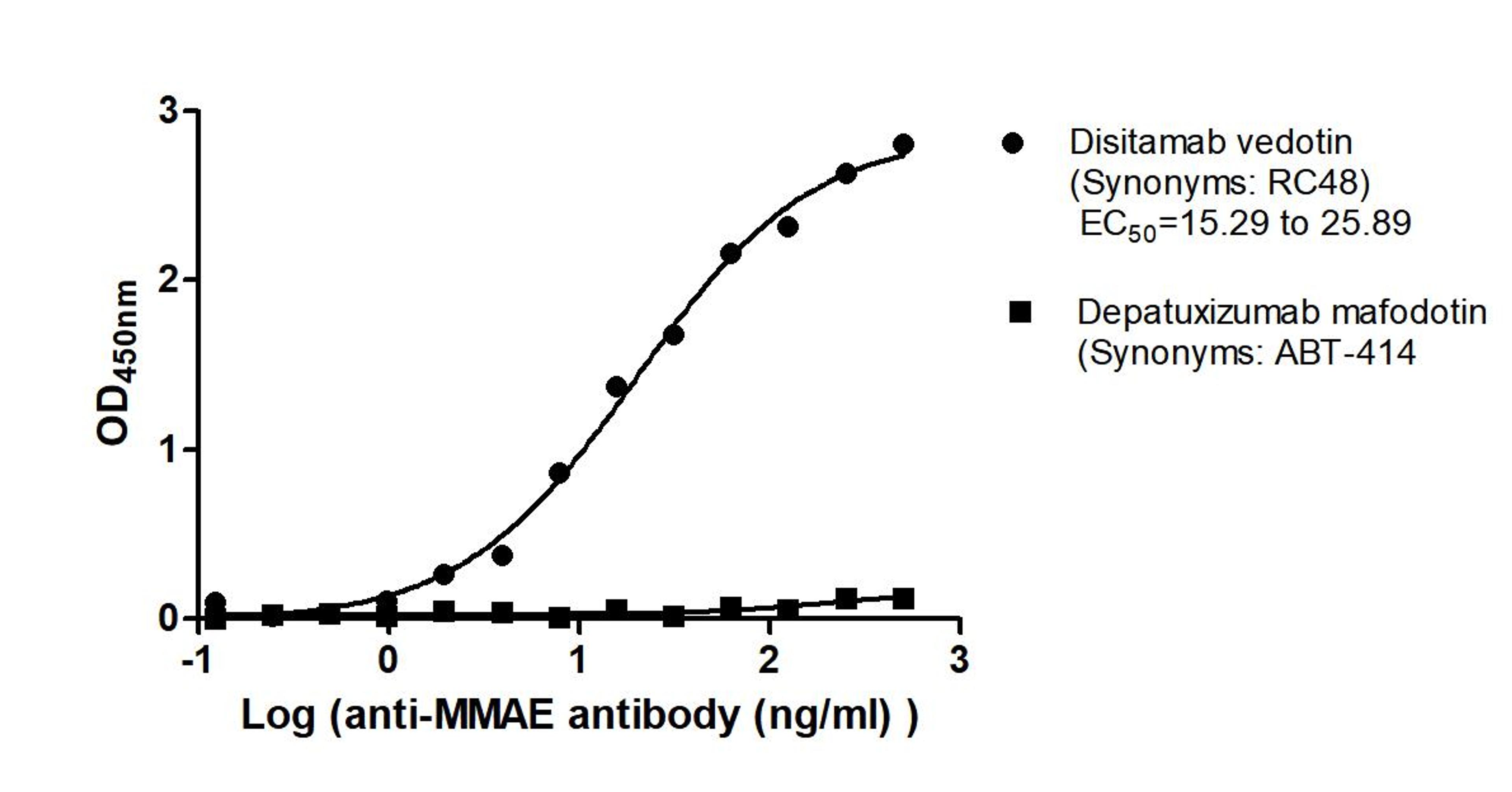 The Binding Activity of Disitamab vedotin (Synonyms: RC48) and Depatuxizumab mafodotin (Synonyms: ABT-414) with Anti-MMAE antibody. Activity: Measured by its binding ability in a functional ELISA. Immobilized Disitamab vedotin (Synonyms: RC48) and Depatuxizumab mafodotin (Synonyms: ABT-414) at 2 μg/mL can bind Anti-MMAE antibody, the EC<sub>50</sub> is 15.29 to 25.89 and no.