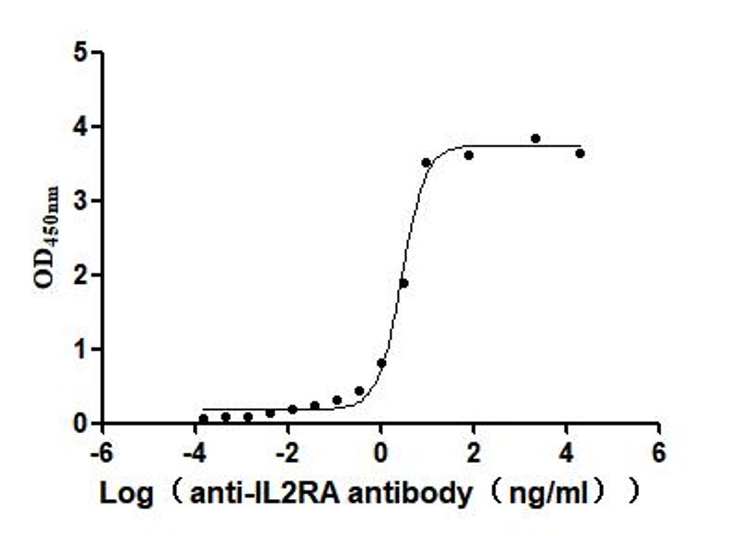 The Binding Activity of Human IL2RA with Anti-IL2RA Recombinant Antibody. Activity: Measured by its binding ability in a functional ELISA. Immobilized Human IL2RA (CSB-MP011649HU3) at 2 μg/mL can bind Anti-IL2RA recombinant antibody , the EC<sub>50</sub> is 2.463-3.353 ng/mL.