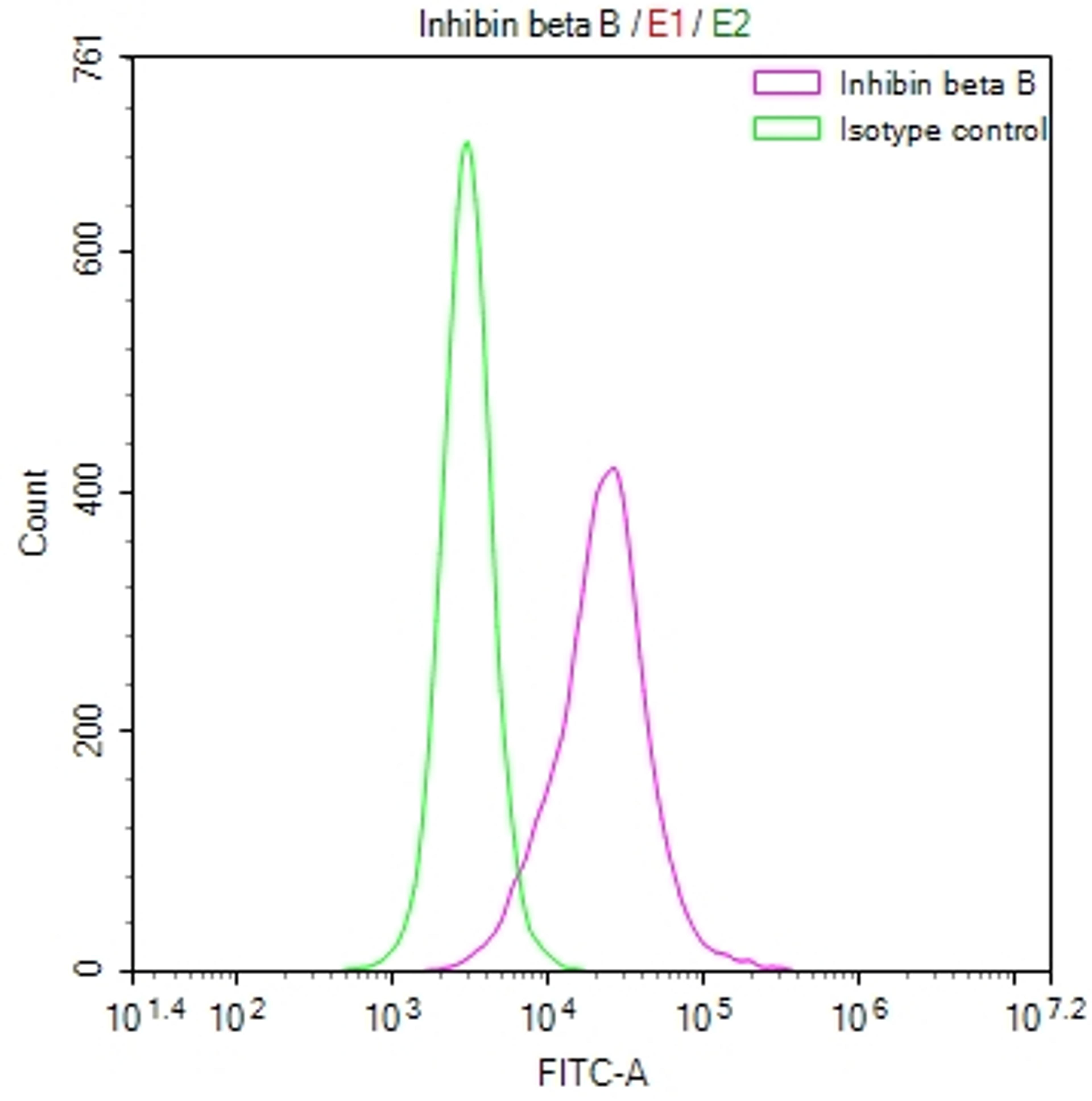 Overlay Peak curve showing A549 cells stained with CSB-RA990624A0HU (red line) at 1:50. The cells were fixed in 4% formaldehyde and permeated by 0.2% TritonX-100. Then 10% normal goat serum to block non-specific protein-protein interactions followed by the antibody (1µg/1*10<sup>6</sup>cells) for 45min at 4℃. The secondary antibody used was FITC-conjugated Goat Anti-rabbit IgG(H+L) at 1:200 dilution for 35min at 4℃.Control antibody (green line) was rabbit IgG (1µg/1*10<sup>6</sup>cells) used under the same conditions. Acquisition of >10,000 events was performed.