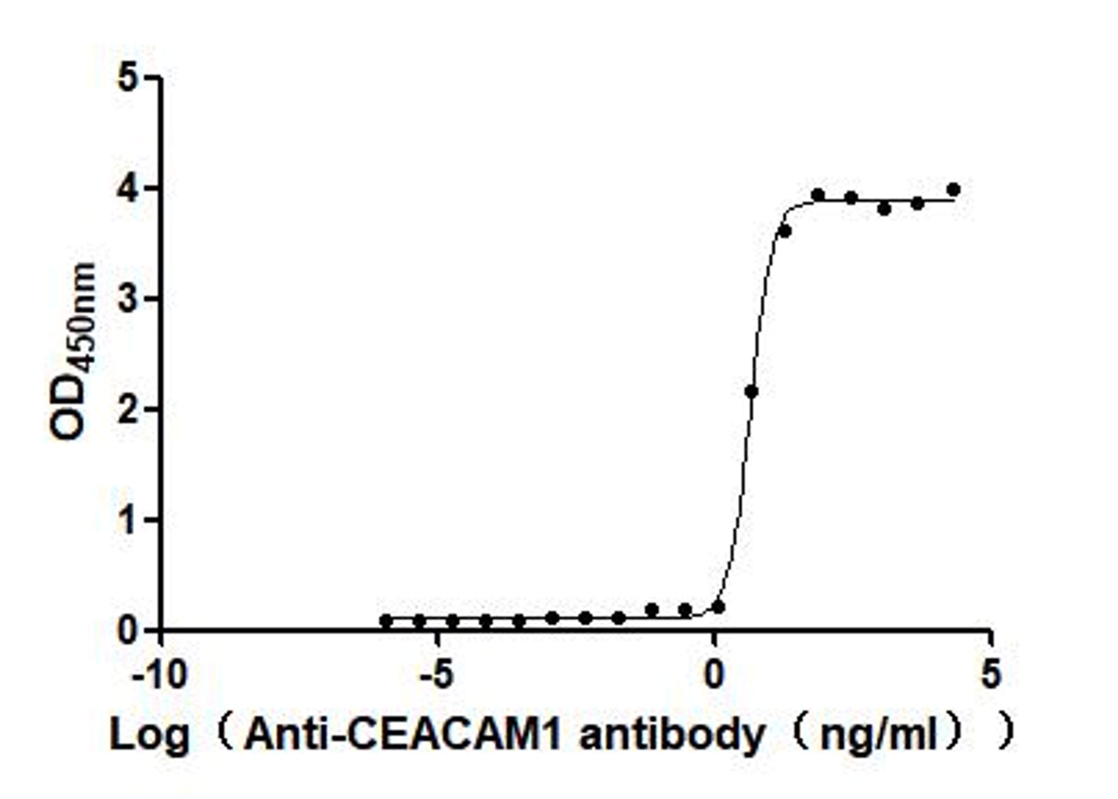 The Binding Activity of Human CEACAM1 with Anti-CEACAM1 recombinant antibody. Activity: Measured by its binding ability in a functional ELISA. Immobilized Human CEACAM1 at 2 μg/mL can bind Anti-CEACAM1 recombinant antibody(CSB-RA005157MA1HU). The EC<sub>50</sub> is 3.432 - 6.079 ng/mL.