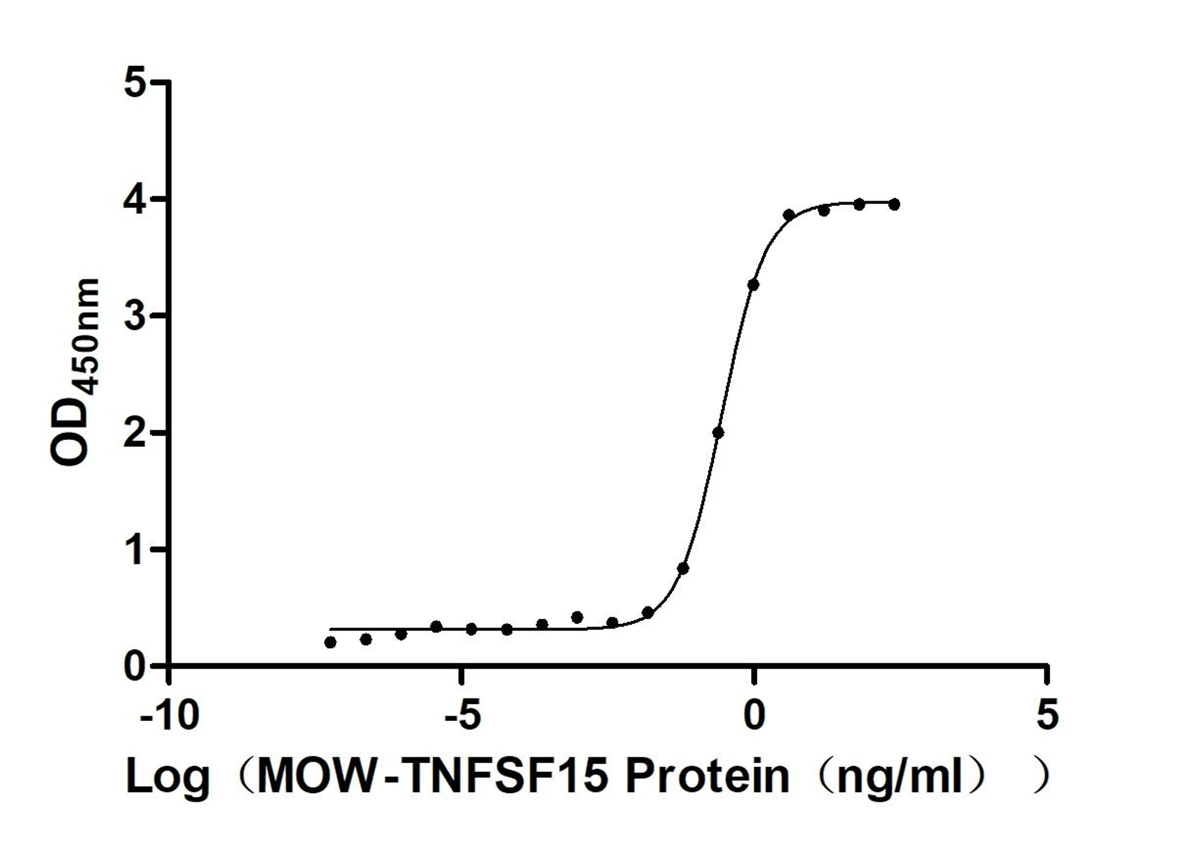 The Binding Activity of Biotinylated Macaca mulatta TNFSF15 with Anti-TNFSF15 recombinant antibody. Activity: Measured by its binding ability in a functional ELISA. Immobilized Anti-TNFSF15 recombinant antibody at 2 μg/mL can bind Biotinylated Macaca mulatta TNFSF15 (CSB-MP5305MOW-B). The EC<sub>50</sub> is 0.2589-0.3025 ng/mL.