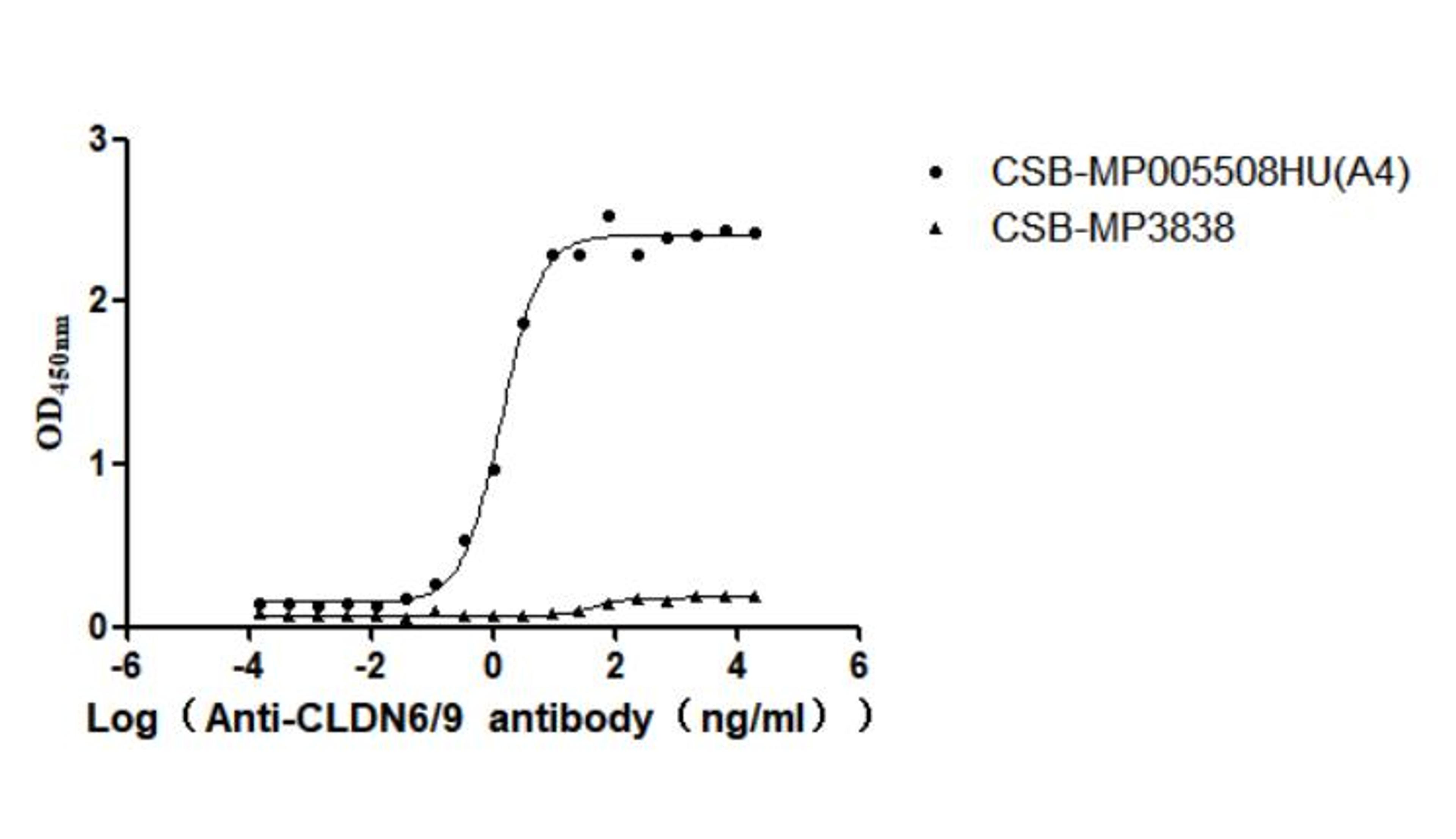 The Binding Activity of Human CLDN6 with Anti-CLDN6-9 recombinant antibody. Activity: Measured by its binding ability in a functional ELISA. Immobilized Human CLDN6 (CSB-MP005508HU(A4)) at 10 μg/mL can bind Anti-CLDN6-9 recombinant antibody. The EC<sub>50</sub> is 1.189-1.618 ng/mL. The VLPs (CSB-MP3838) is negative control.