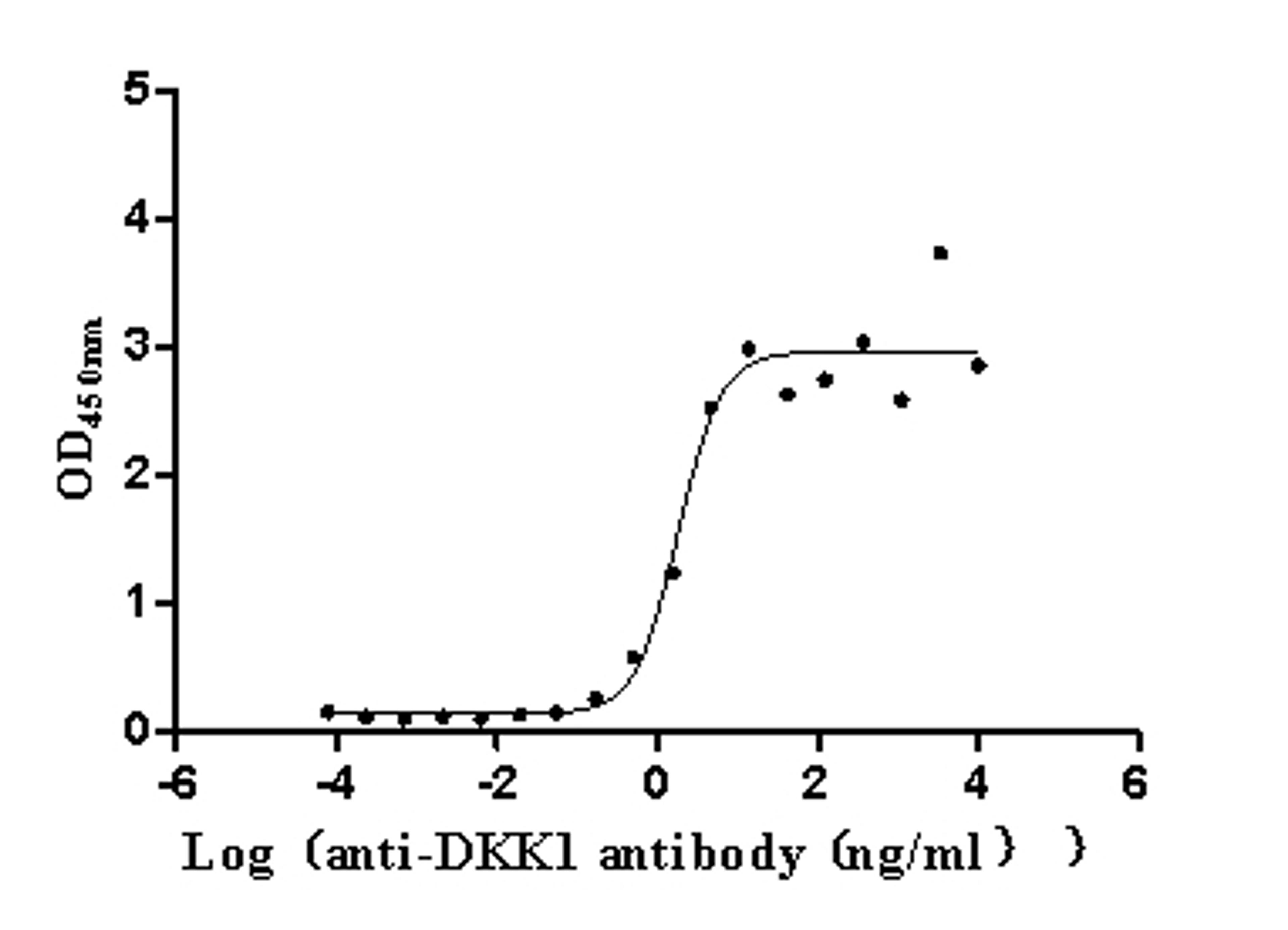The Binding Activity of Human DKK1 with Anti-DKK1 Recombinant Antibody. Activity: Measured by its binding ability in a functional ELISA. Immobilized Human DKK1 (CSB-MP006920HU(A4)) at 2 μg/mL can bind Anti-DKK1 recombinant antibody, the EC<sub>50</sub> is 1.283-2.544 ng/mL.