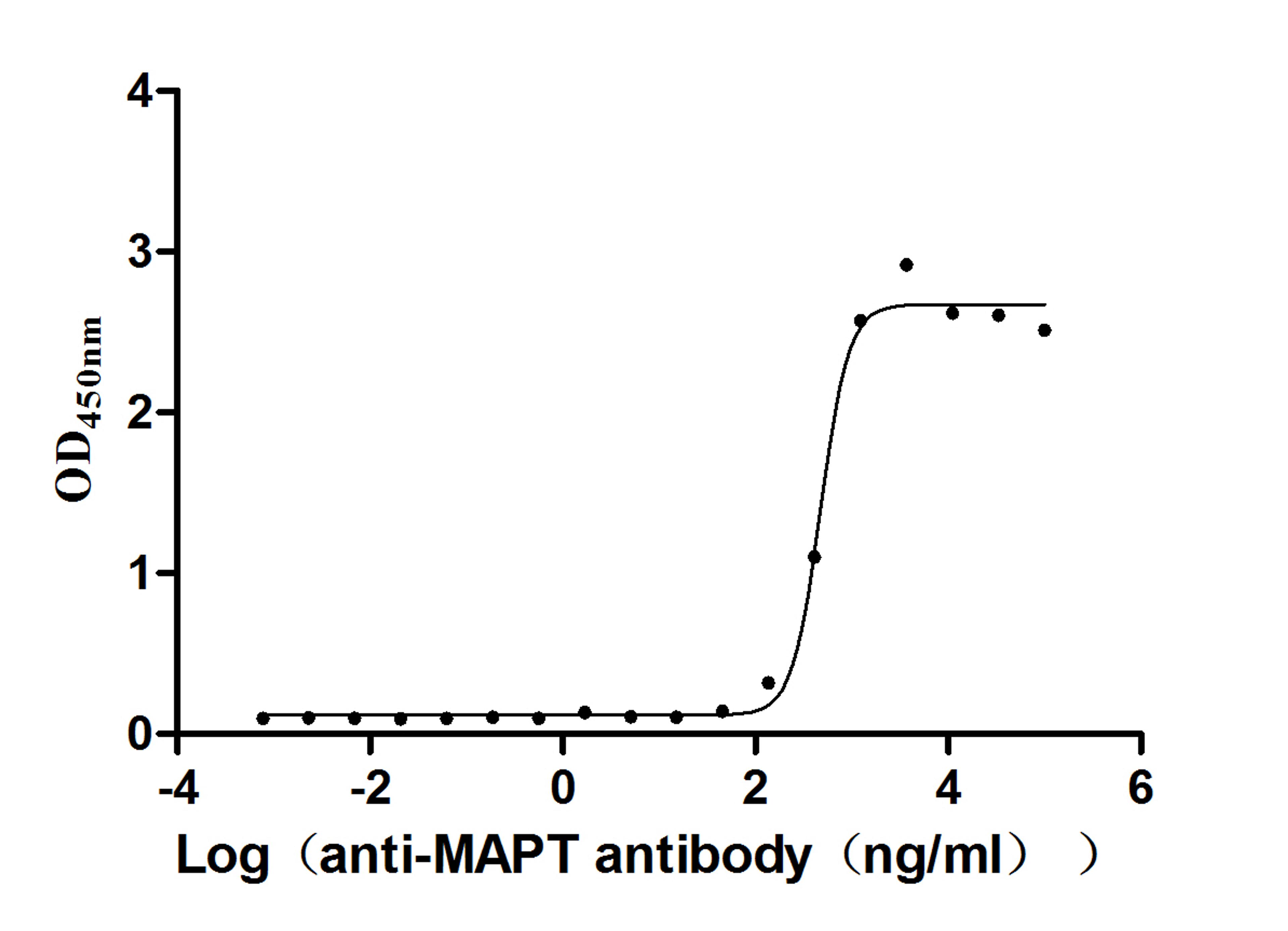 The Binding Activity of Mapt with Anti-MAPT recombinant antibody. Activity: Measured by its binding ability in a functional ELISA. Immobilized Mouse Mapt(CSB-MP013481MO) at 2 μg/ml can bind Anti-MAPT recombinant antibody, the EC<sub>50</sub> is 436.1-518.6 ng/ml.