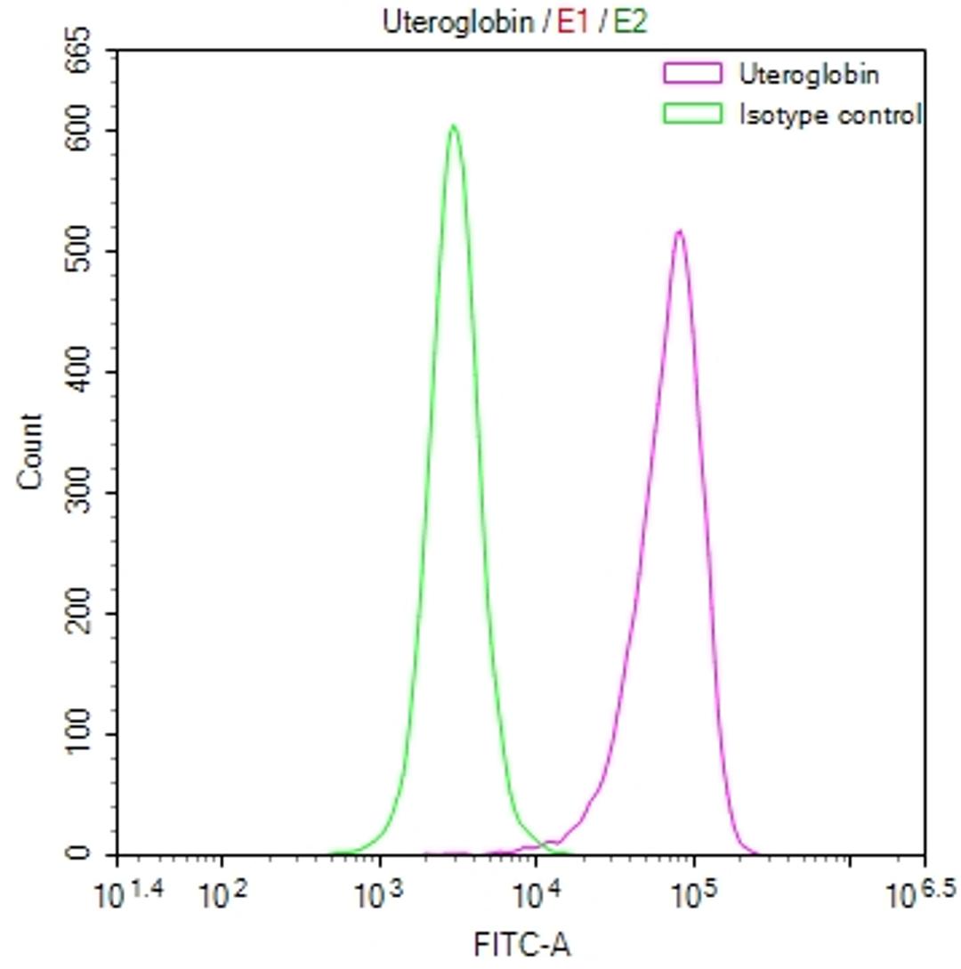 Overlay Peak curve showing A549 cells stained with CSB-RA614787A0HU (red line) at 1:50. The cells were fixed in 4% formaldehyde and permeated by 0.2% TritonX-100. Then 10% normal goat serum to block non-specific protein-protein interactions followed by the antibody (1µg/1*10<sup>6</sup>cells) for 45min at 4℃. The secondary antibody used was FITC-conjugated Goat Anti-rabbit IgG(H+L) at 1:200 dilution for 35min at 4℃.Control antibody (green line) was rabbit IgG (1µg/1*10<sup>6</sup>cells) used under the same conditions. Acquisition of >10,000 events was performed.