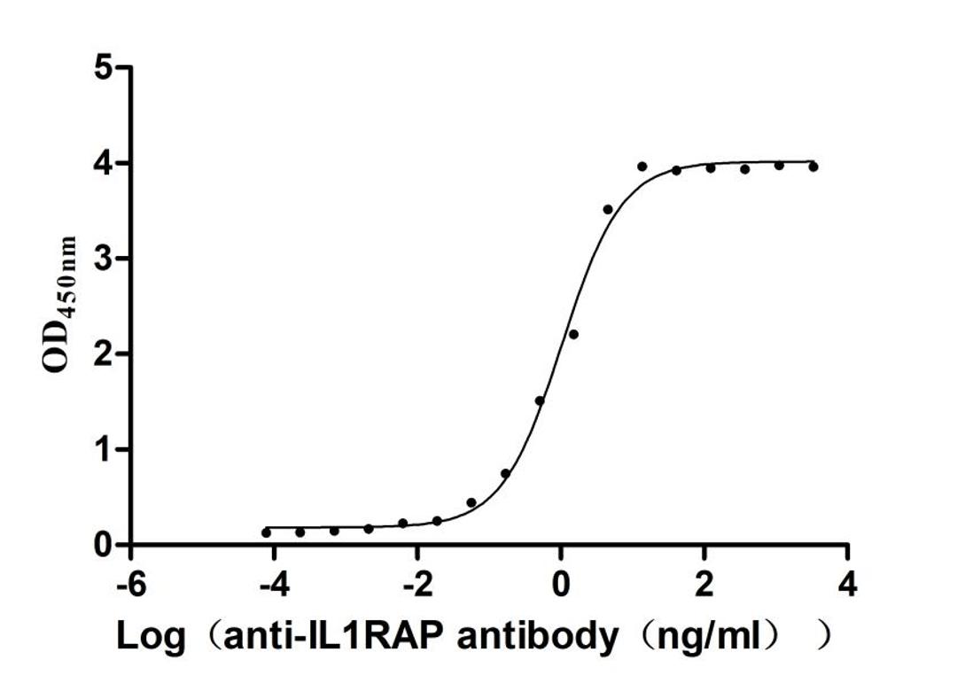 The Binding Activity of Macaca fascicularis IL1RAP with Anti-IL1RAP recombinant antibody. Activity: Measured by its binding ability in a functional ELISA. Immobilized Macaca fascicularis IL1RAP (CSB-MP5268MOV) at 2 μg/mL can bind Anti-IL1RAP recombinant antibody. The EC<sub>50</sub> is 0.9099-1.181 ng/mL.