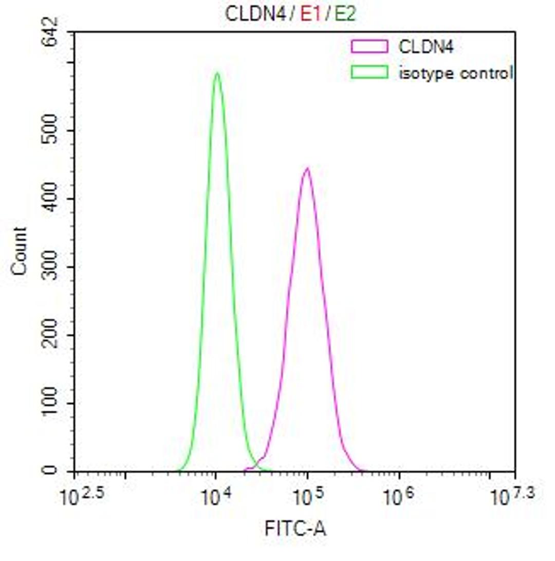 Overlay Peak curve showing MCF7 cells stained with CSB-RA005506MA2HU (red line) at 1:100. Then 10% normal goat serum was Incubated to block non-specific protein-protein interactions followed by the antibody (1µg/1*10<sup>6</sup>cells) for 45 min at 4°C. The secondary antibody used was FITC-conjugated Goat Anti-Mouse IgG(H+L) at 1/200 dilution for 35 min at 4°C. Isotype control antibody (green line) was mouse IgG1 (1µg/1*10<sup>6</sup>cells) used under the same conditions. Acquisition of >10,000 events was performed.