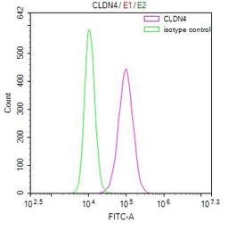 Overlay Peak curve showing MCF7 cells stained with CSB-RA005506MA2HU (red line) at 1:100. Then 10% normal goat serum was Incubated to block non-specific protein-protein interactions followed by the antibody (1µg/1*10<sup>6</sup>cells) for 45 min at 4°C. The secondary antibody used was FITC-conjugated Goat Anti-Mouse IgG(H+L) at 1/200 dilution for 35 min at 4°C. Isotype control antibody (green line) was mouse IgG1 (1µg/1*10<sup>6</sup>cells) used under the same conditions. Acquisition of >10,000 events was performed.