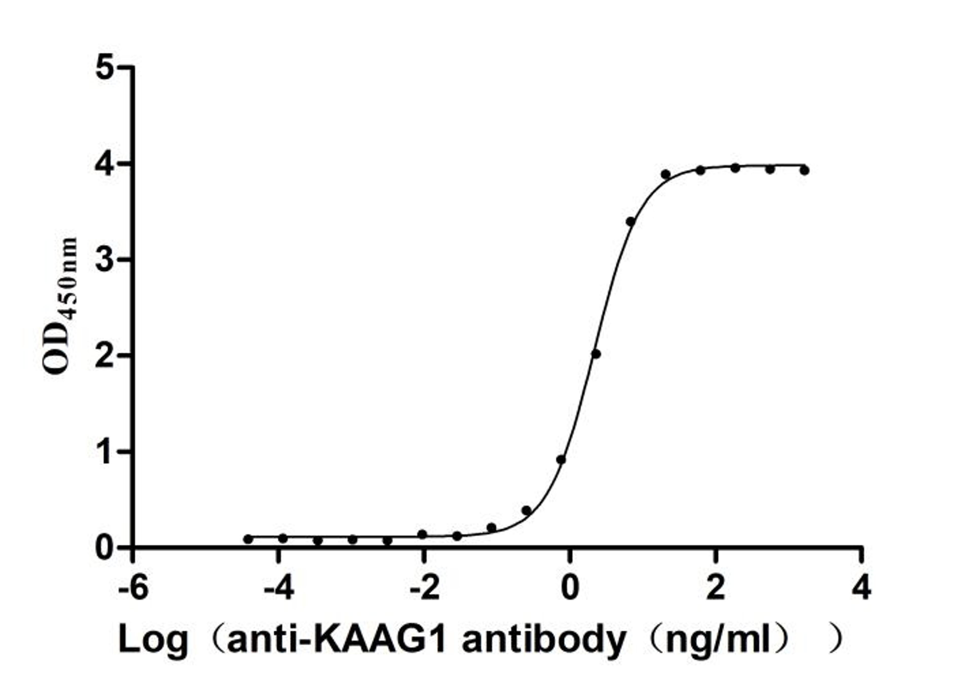 The Binding Activity of Human KAAG1 with Anti-KAAG1 recombinant antibody. Activity: Measured by its binding ability in a functional ELISA. Immobilized Human KAAG1(CSB-EP871385HU) at 2 μg/mL can bind Anti-KAAG1 recombinant antibody.The EC<sub>50</sub> is 2.040-2.284 ng/mL.