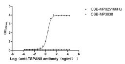 The Binding Activity of TSPAN8 with Anti-TSPAN8 recombinant antibody. Activity: Measured by its binding ability in a functional ELISA. Immobilized Human TSPAN8  (CSB-MP025166HU) at 5 μg/mL can bind Anti-TSPAN8 recombinant antibody. The EC<sub>50</sub> is 2.261-2.623 ng/mL.The VLPs (CSB-MP3838) is negative control.