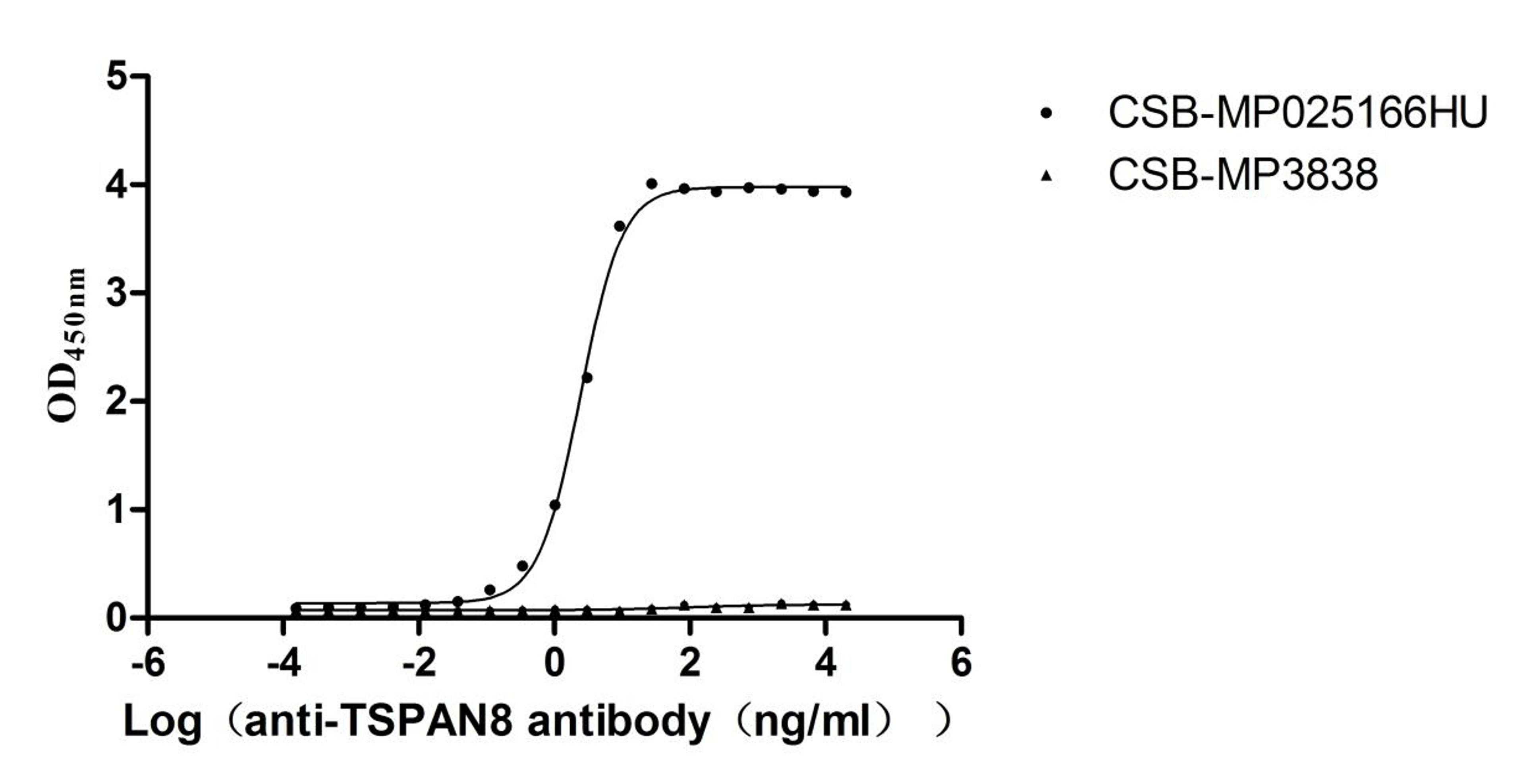 The Binding Activity of TSPAN8 with Anti-TSPAN8 recombinant antibody. Activity: Measured by its binding ability in a functional ELISA. Immobilized Human TSPAN8  (CSB-MP025166HU) at 5 μg/mL can bind Anti-TSPAN8 recombinant antibody. The EC<sub>50</sub> is 2.261-2.623 ng/mL.The VLPs (CSB-MP3838) is negative control.
