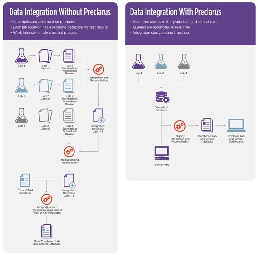 Infographic displaying the benefits of a centralized database such as Preclarus compared to using multiple databases for handling clinical trial data