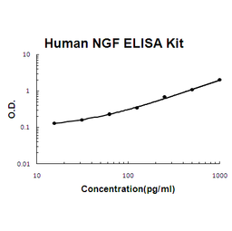 Human NGF/NGF beta PicoKine ELISA Kit standard curve