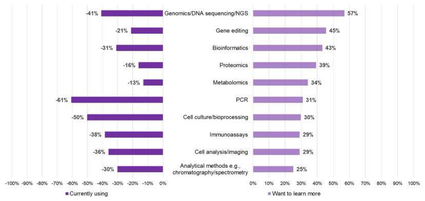 Graph showing use of and interest in different cell and gene therapy technologies