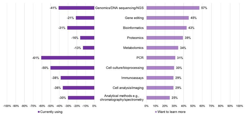 Graph showing use of and interest in different cell and gene therapy technologies