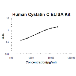 Human Cystatin C PicoKine ELISA Kit standard curve