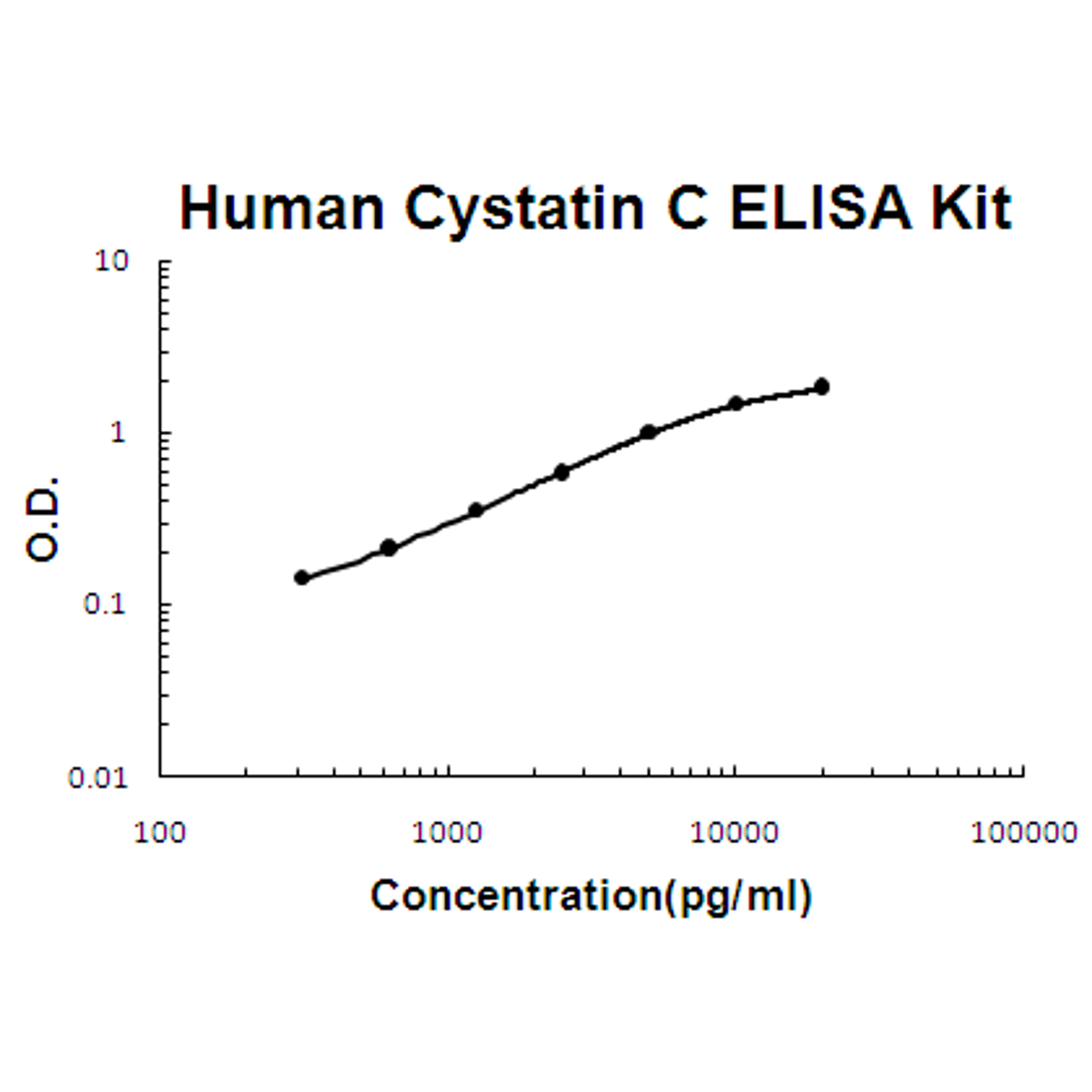 Human Cystatin C PicoKine ELISA Kit standard curve