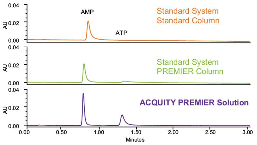 ACQUITY PREMIER System in combination with a PREMIER column