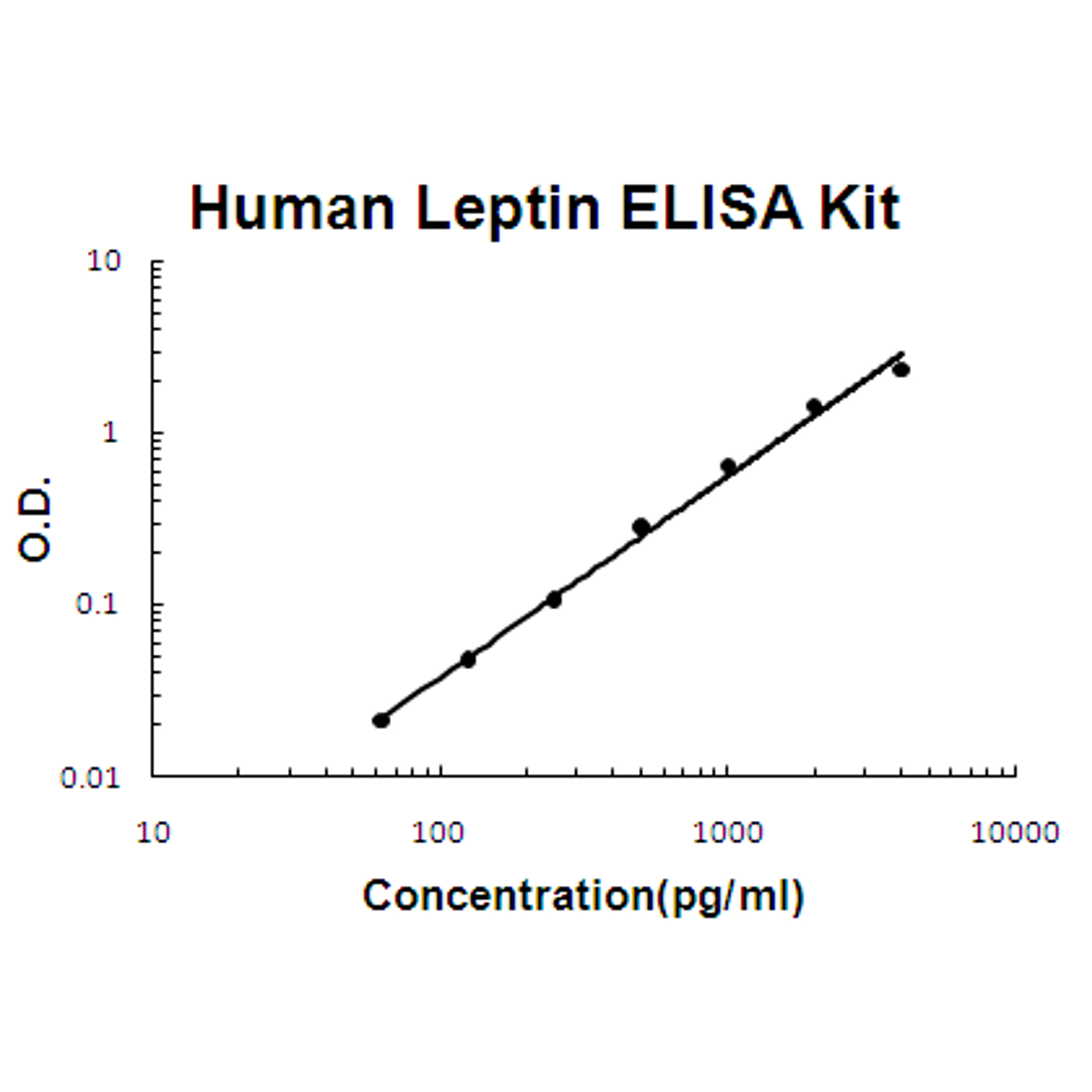 Human Leptin PicoKine ELISA Kit standard curve