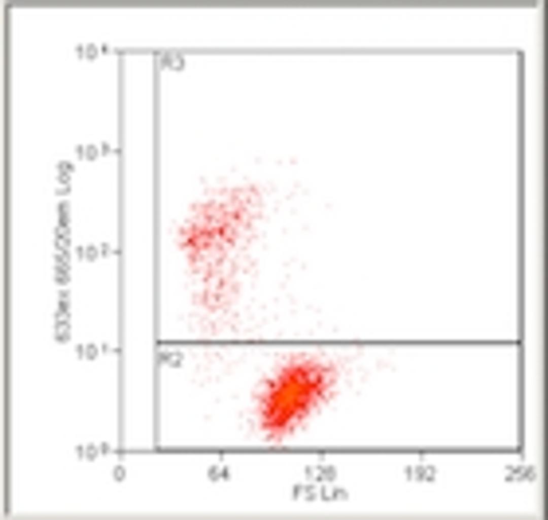 Flow cytometry: dead cell exclusion