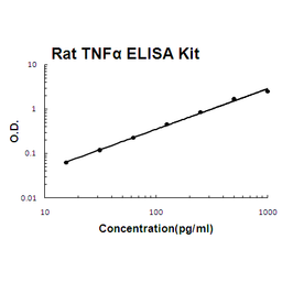 Rat TNF alpha PicoKine ELISA Kit standard curve