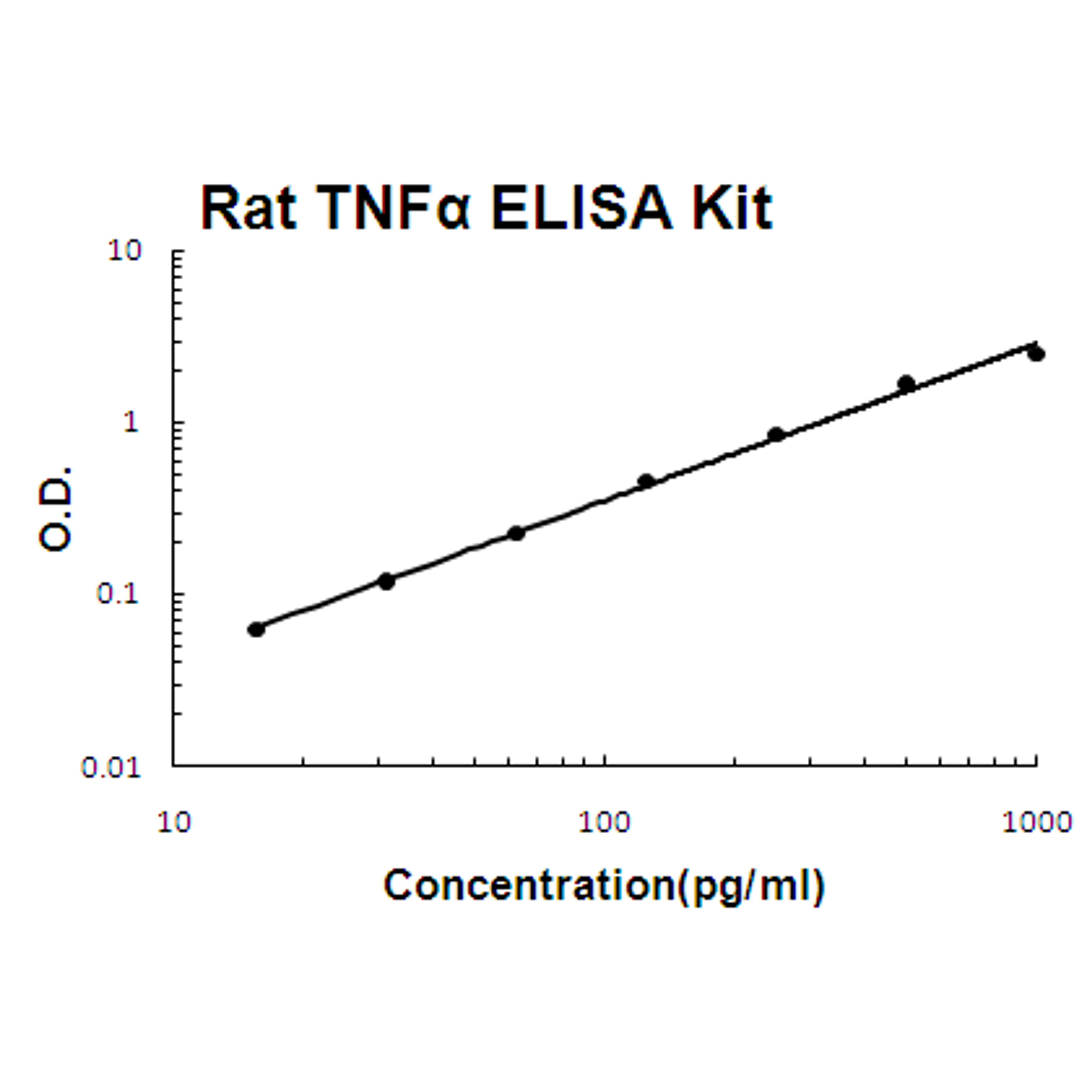 Rat TNF alpha PicoKine ELISA Kit standard curve