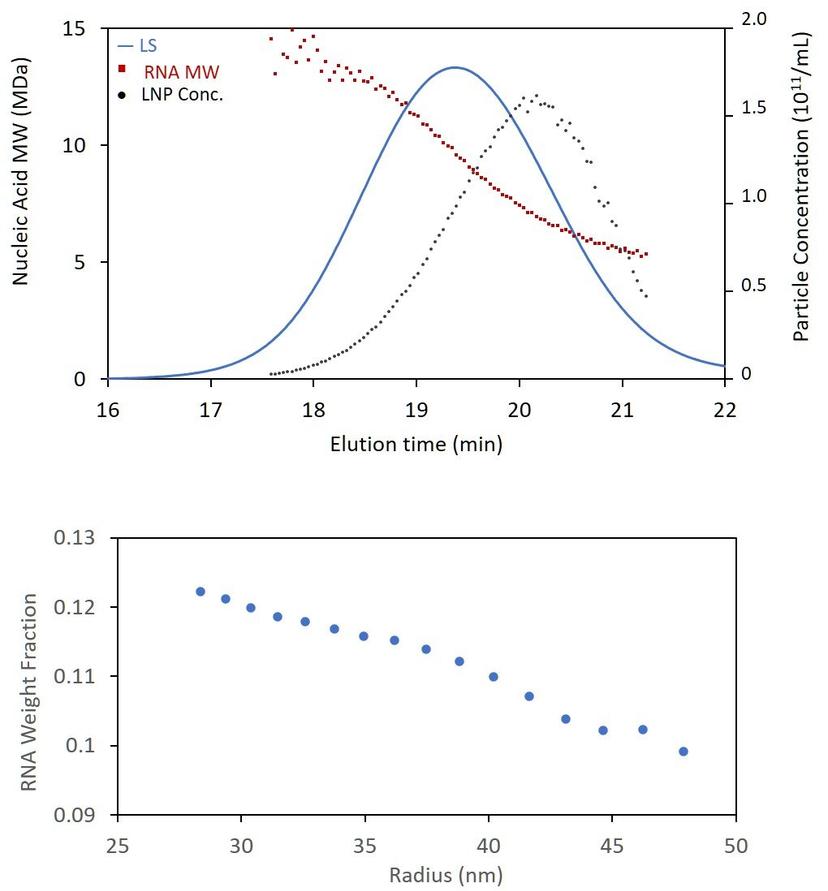 LNP analysis graphs