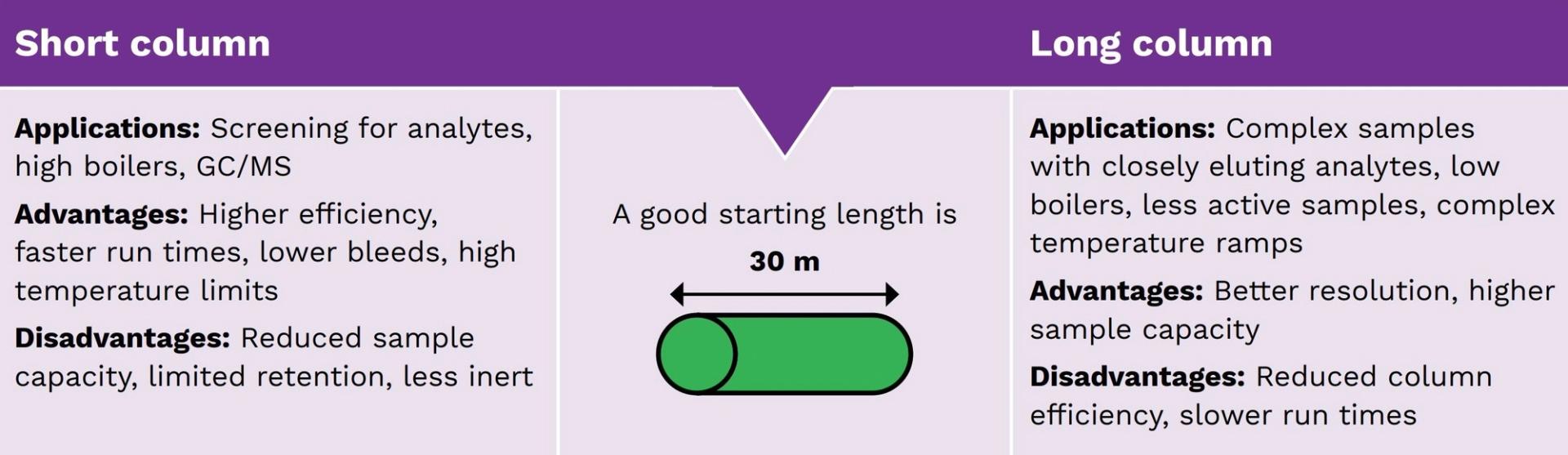 Figure 6: Considering the length of a GC column.