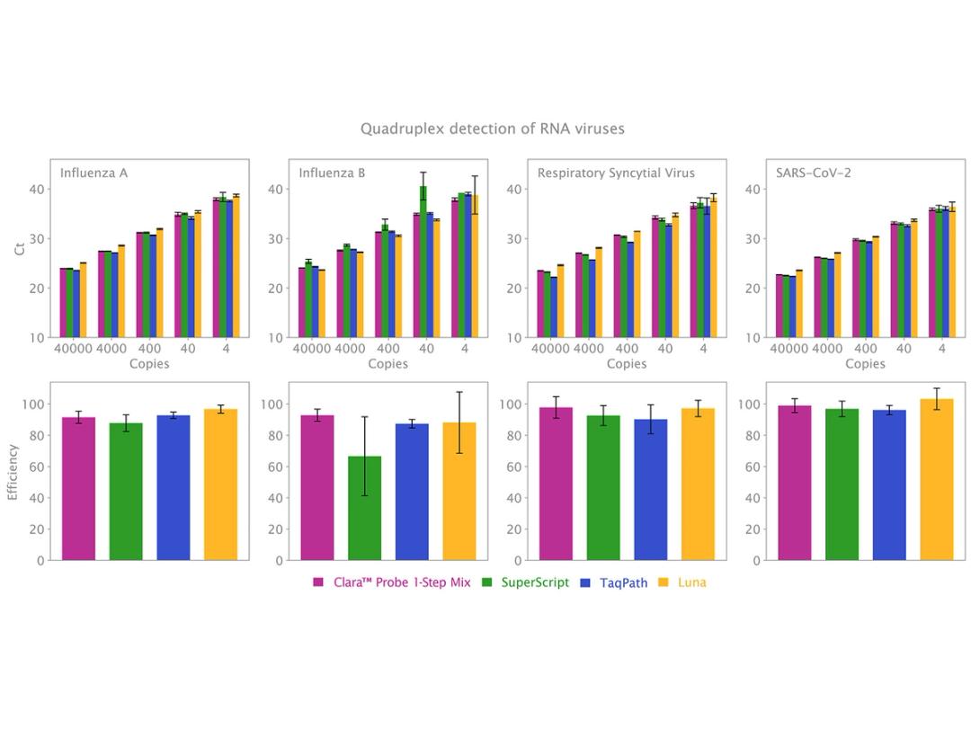 Reliable virus detection in multiplex