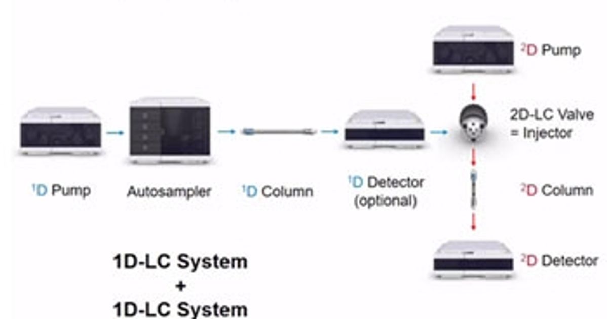 Webinar Highlights: Solve Any Separation Challenge Easily with 2D-LC