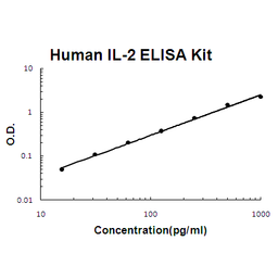 Human IL-2 PicoKine ELISA Kit standard curve