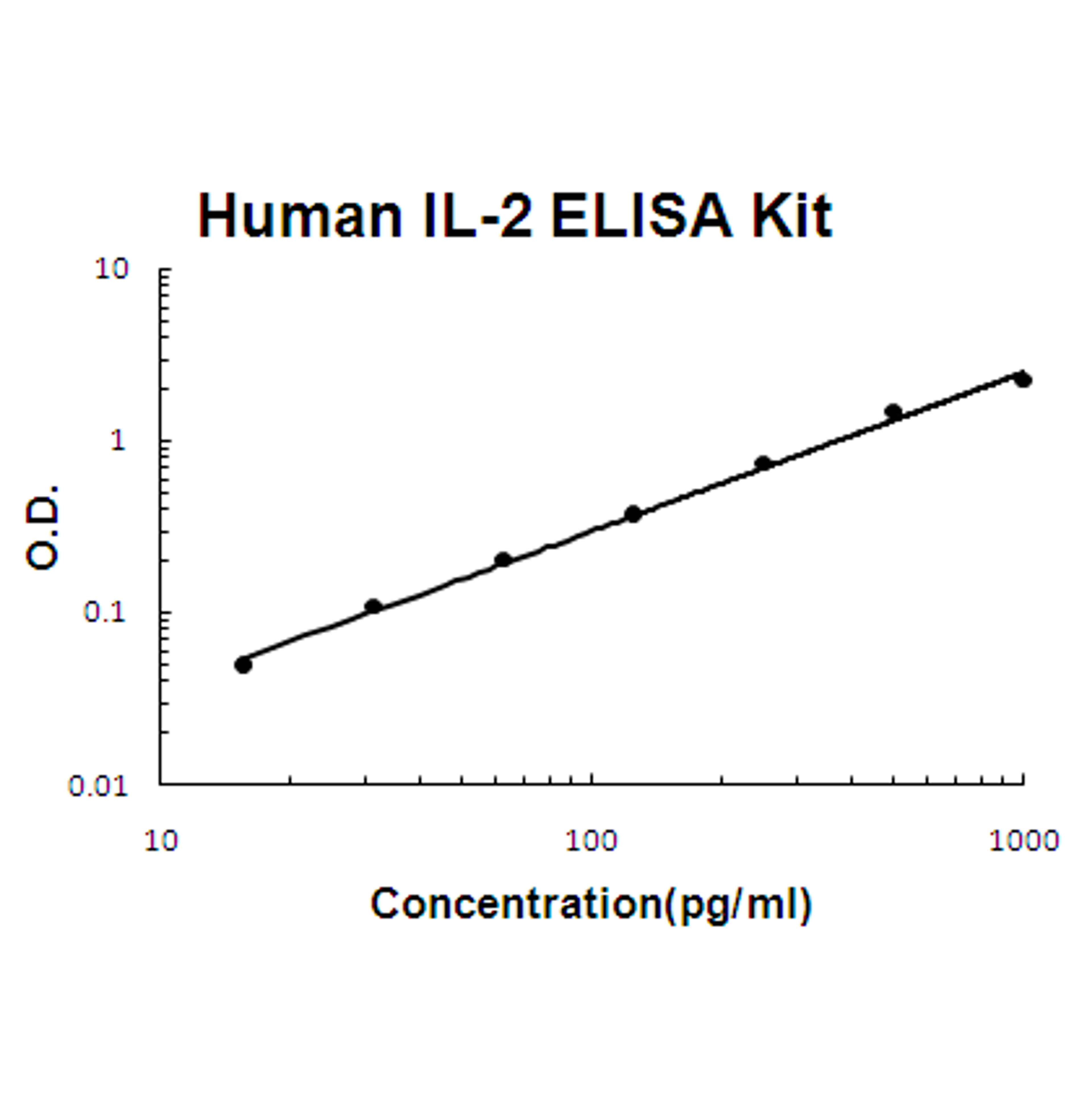 Human IL-2 PicoKine ELISA Kit standard curve