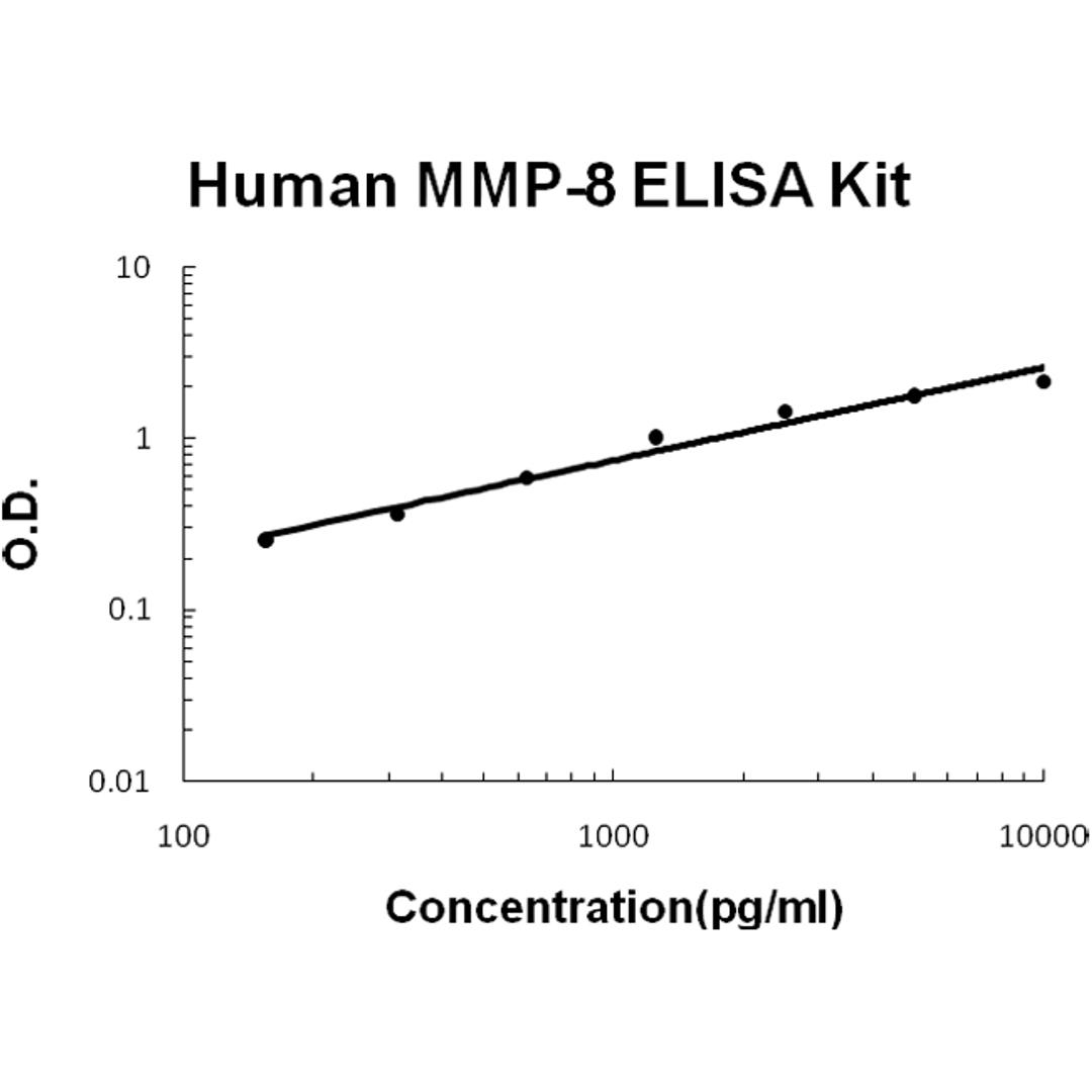 Human MMP-8 PicoKine ELISA Kit standard curve