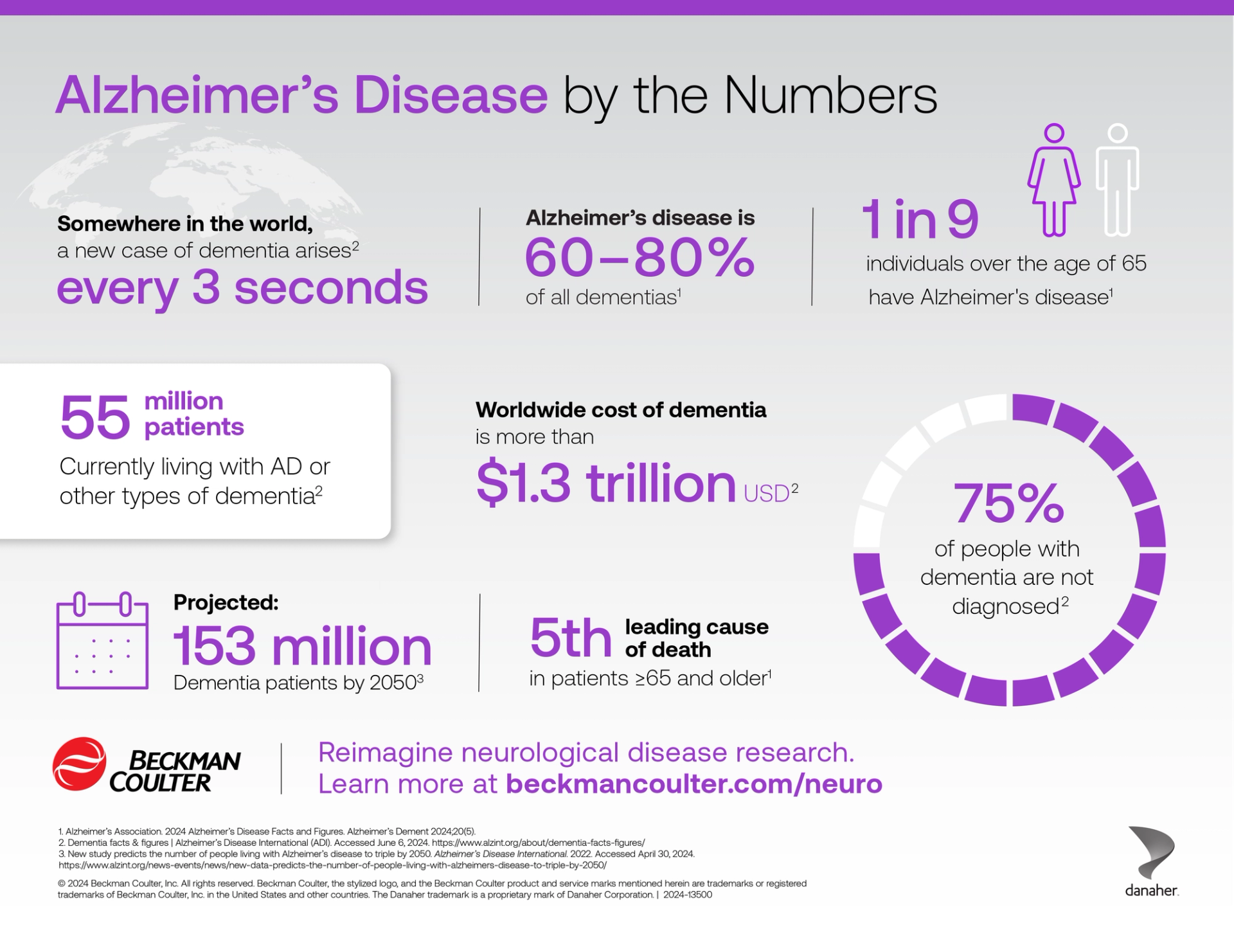 Alzheimer's disease by the numbers Beckman Coulter infographic