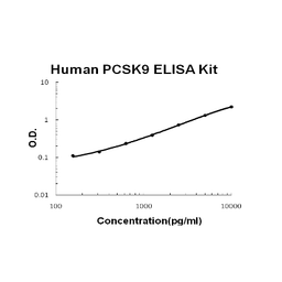 Human PCSK9 PicoKine ELISA Kit standard curve