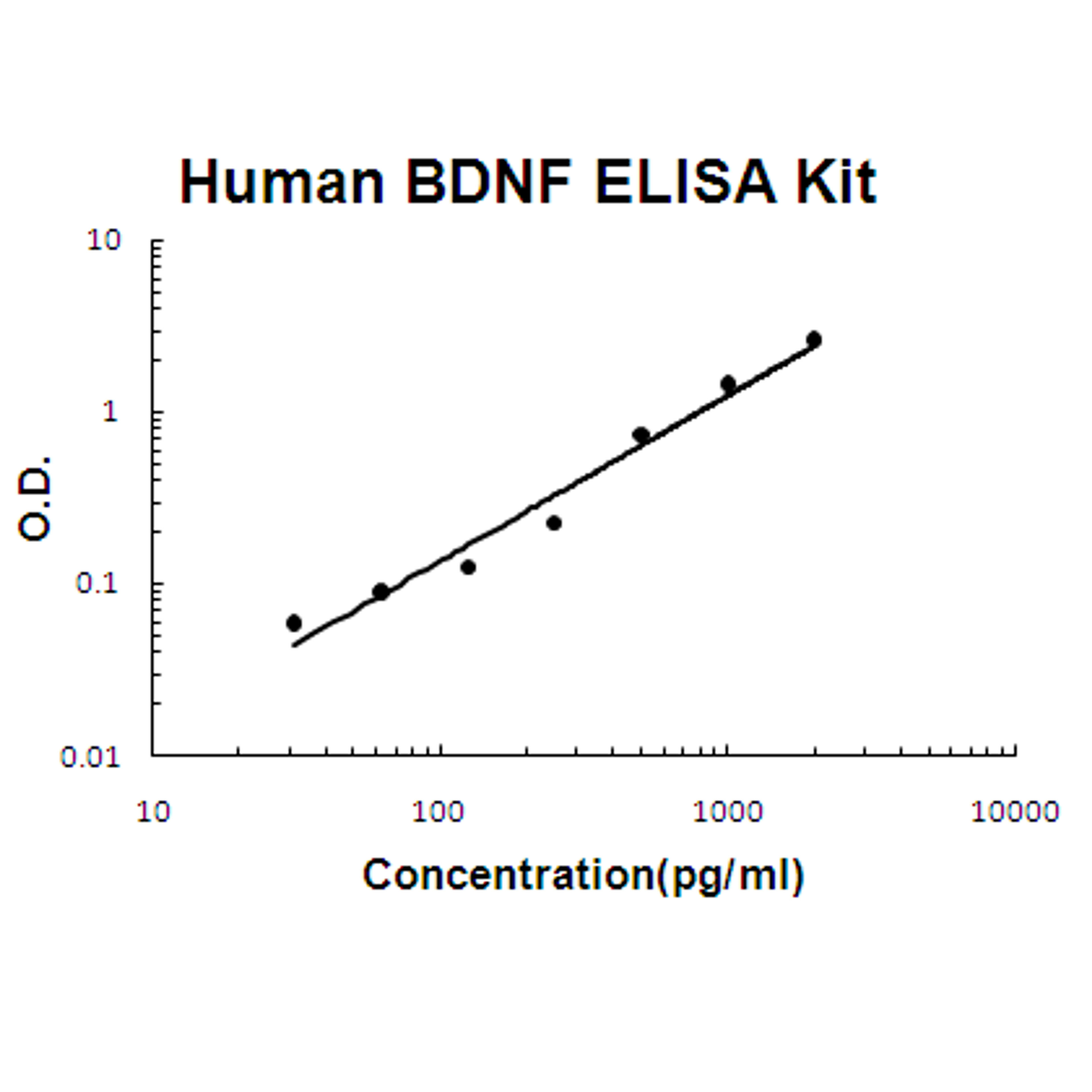 Human BDNF PicoKine ELISA Kit standard curve