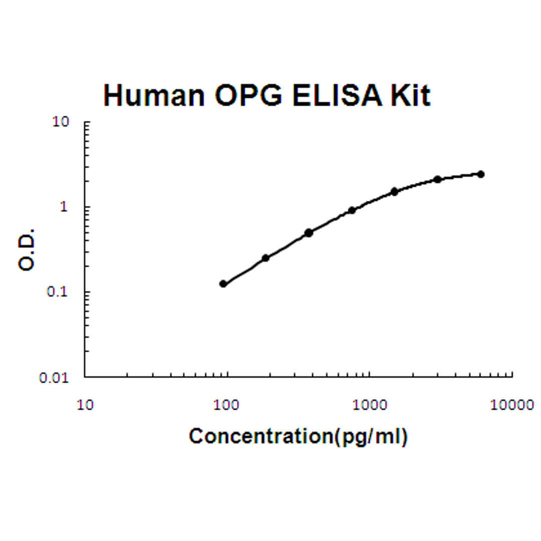 Human OPG PicoKine ELISA Kit standard curve