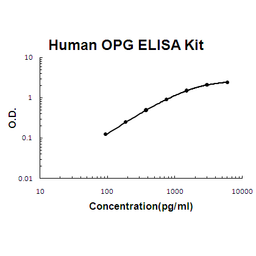 Human OPG PicoKine ELISA Kit standard curve