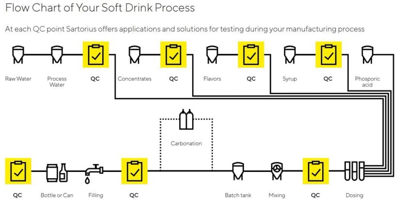 Sartorius soft drink QC flow chart - Coca-Cola - SelectScience interview