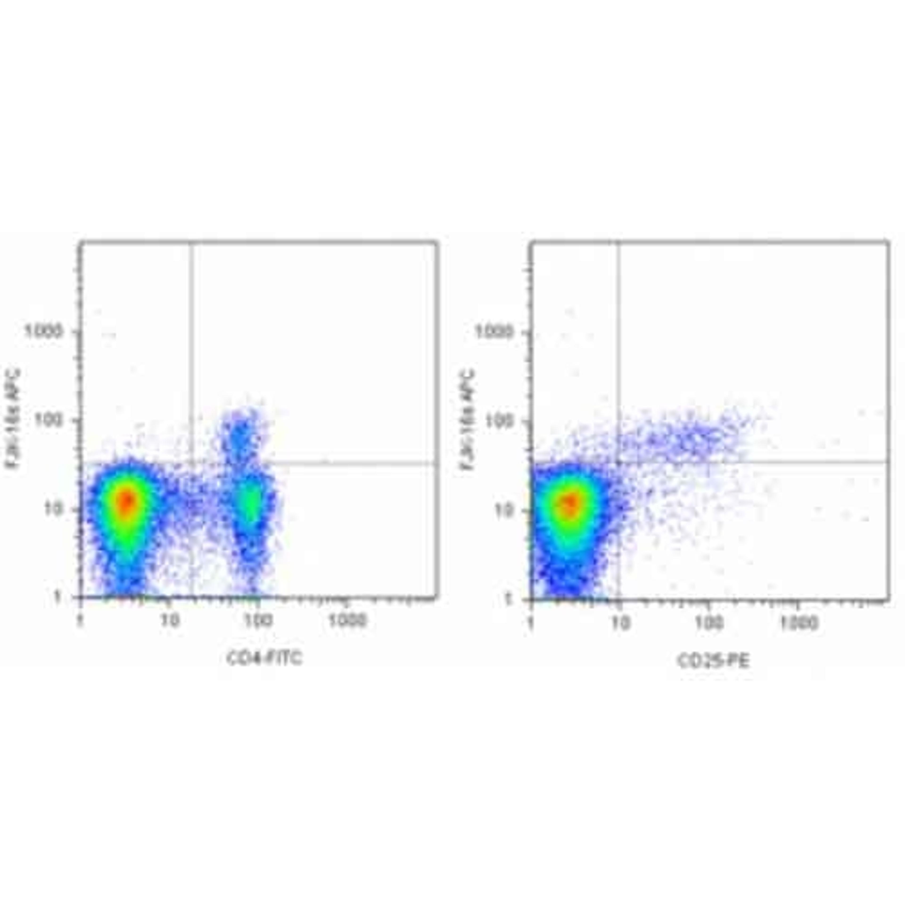 Data for Anti-Mouse/Rat Foxp3 Staining Set APC