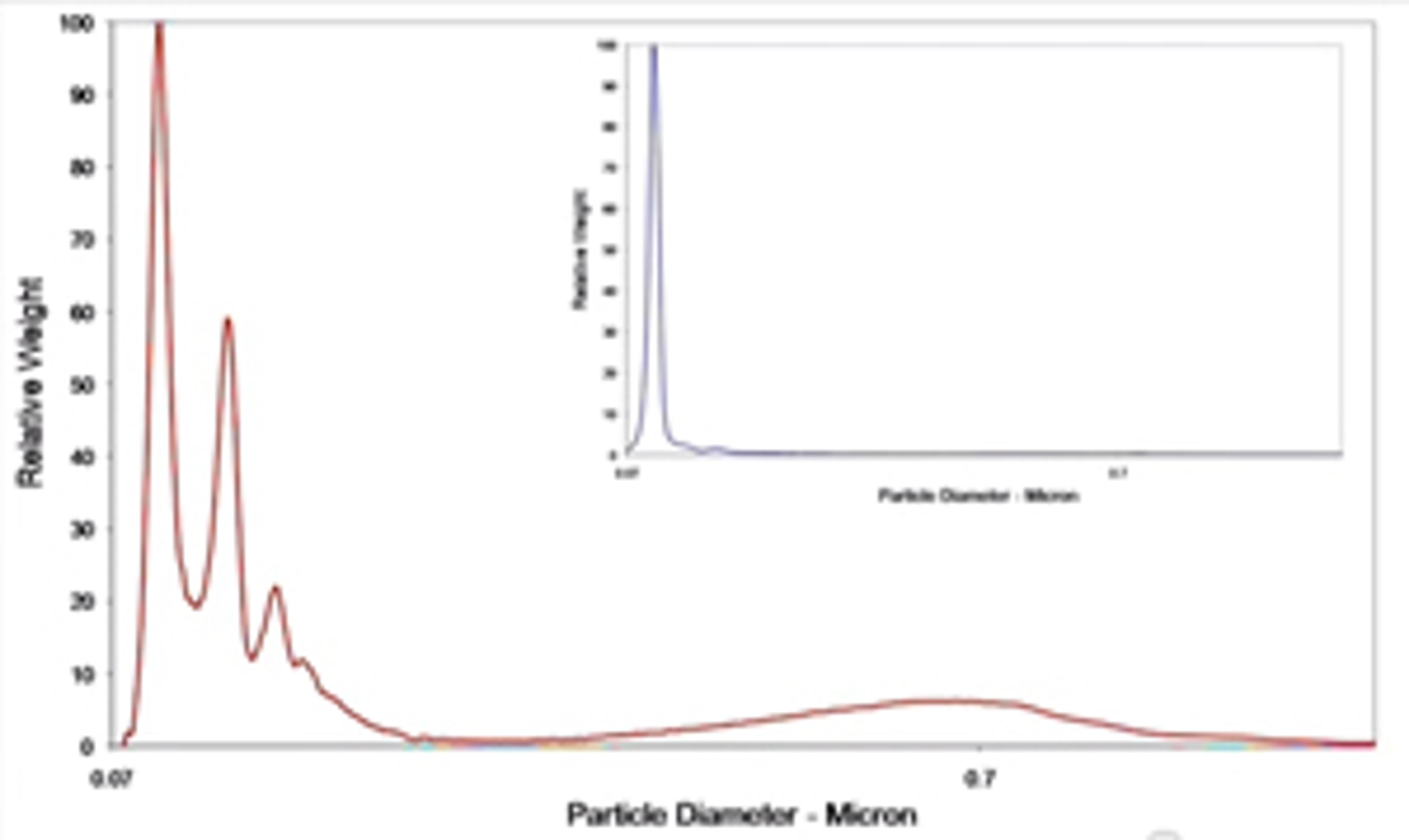 Nanoparticle Size Analysis using the Analytik CPS Disc Centrifuge UHR Nanoparticle Size Analysis using the Analytik CPS Disc Centrifuge UHR
