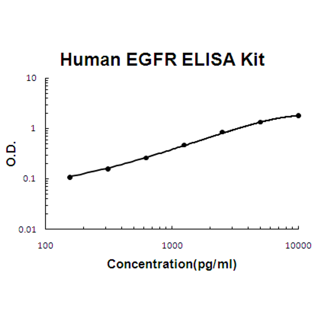 Human EGFR PicoKine ELISA Kit standard curve